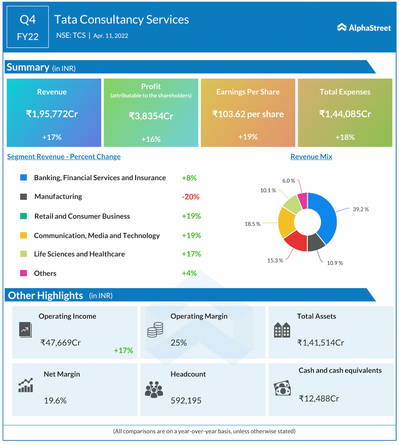 Infographic All You Need To Know About Tcs Q Performance Alphastreet