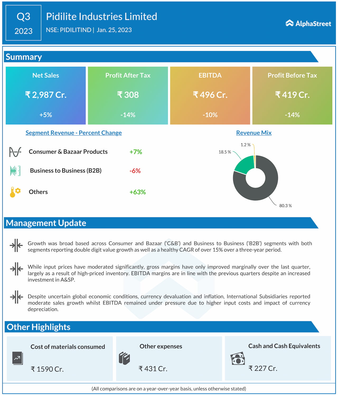 Pidilite Industries Limited Q Fy Fall In Profits Alphastreet