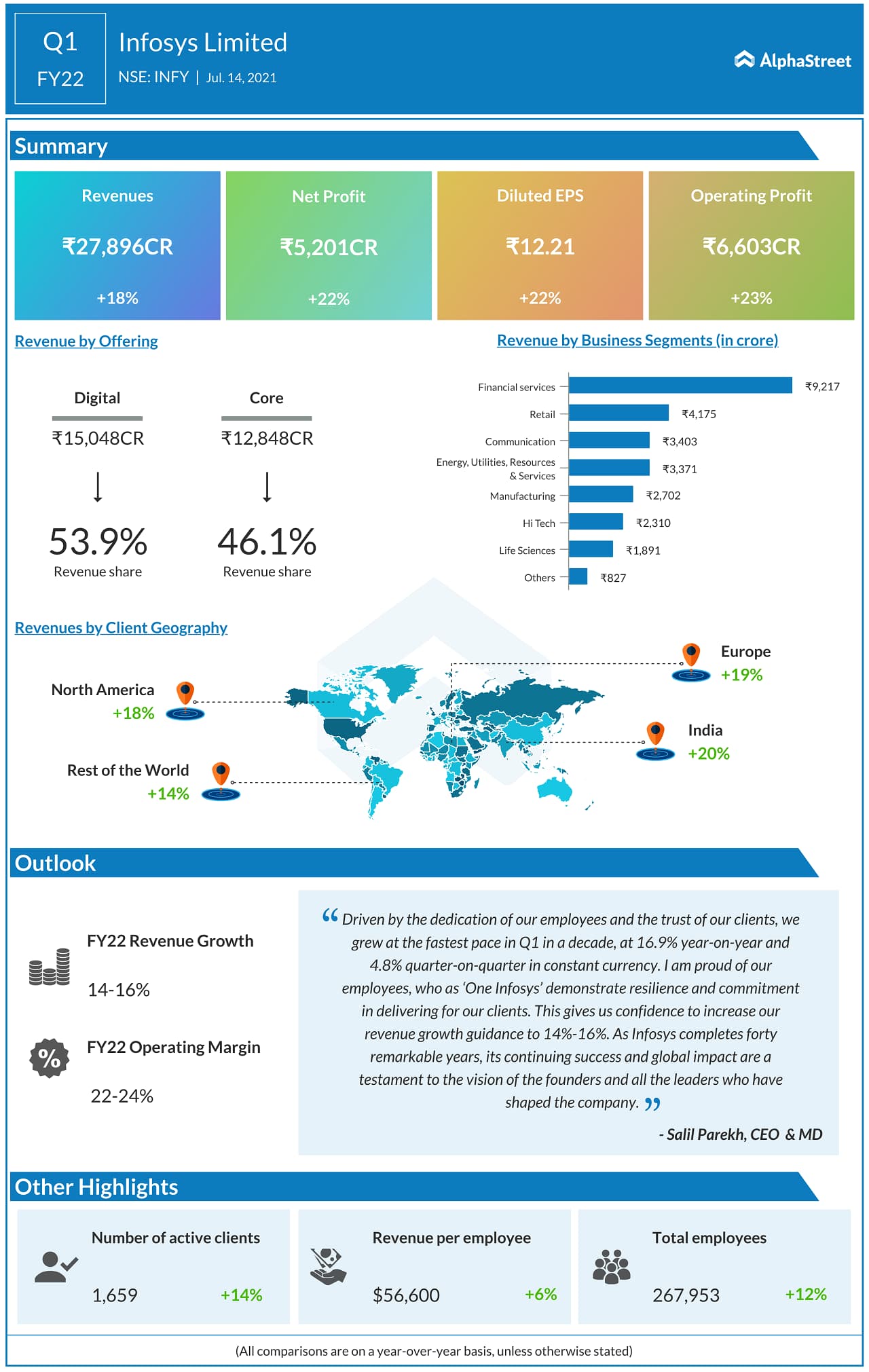 Infosys (INFY) Q1 results Key financials and quarterly highlights