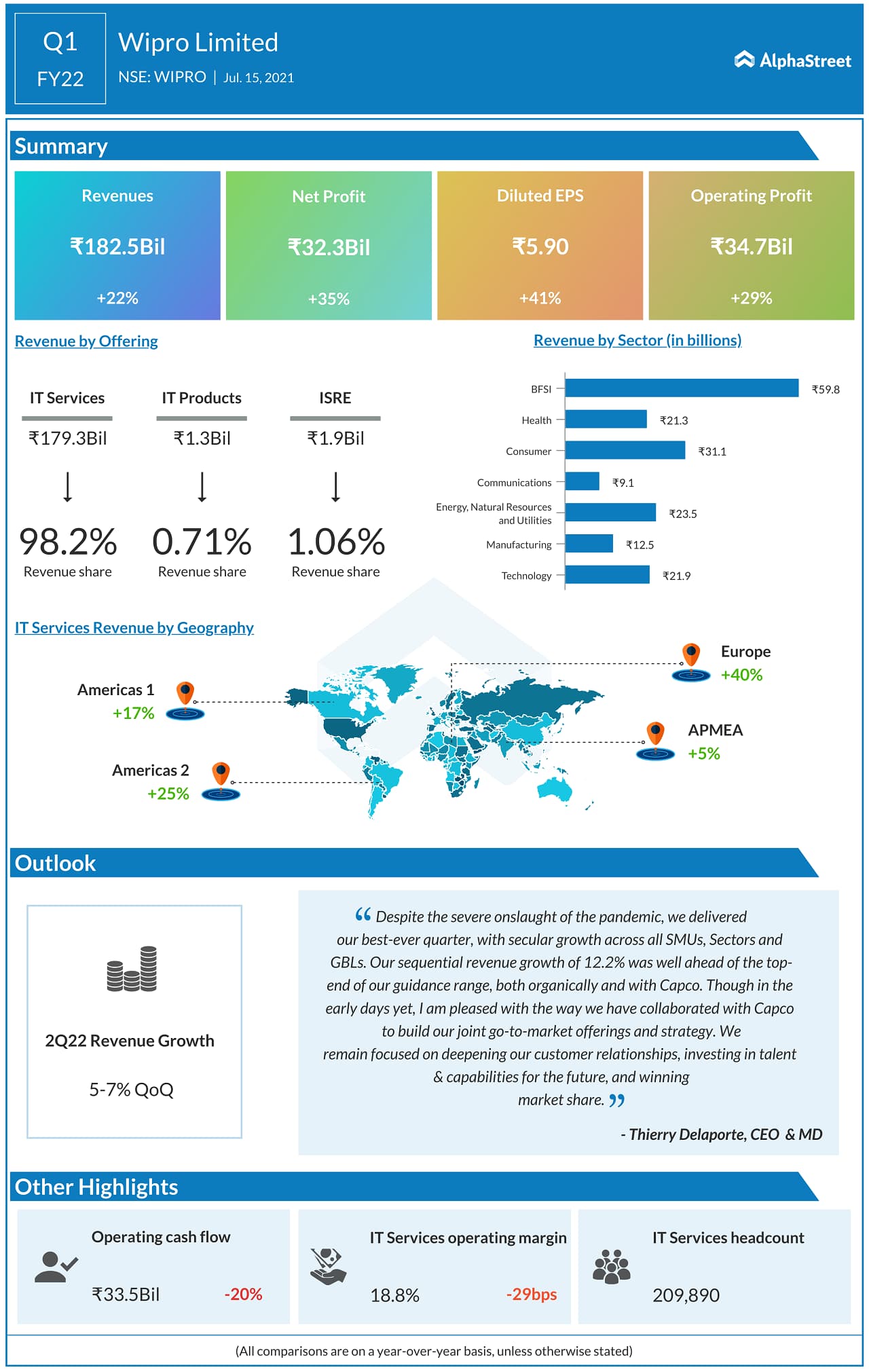 Wipro Q1 results: Key financials and quarterly highlights | AlphaStreet