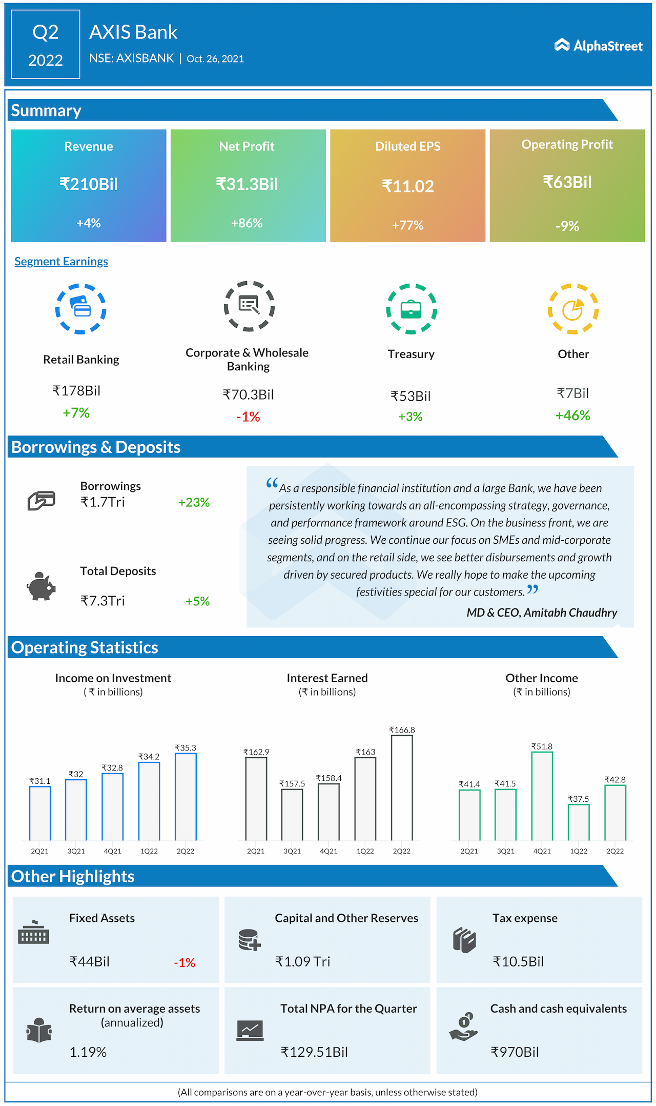 Infographic Axis Bank Q2 2022 earnings AlphaStreet