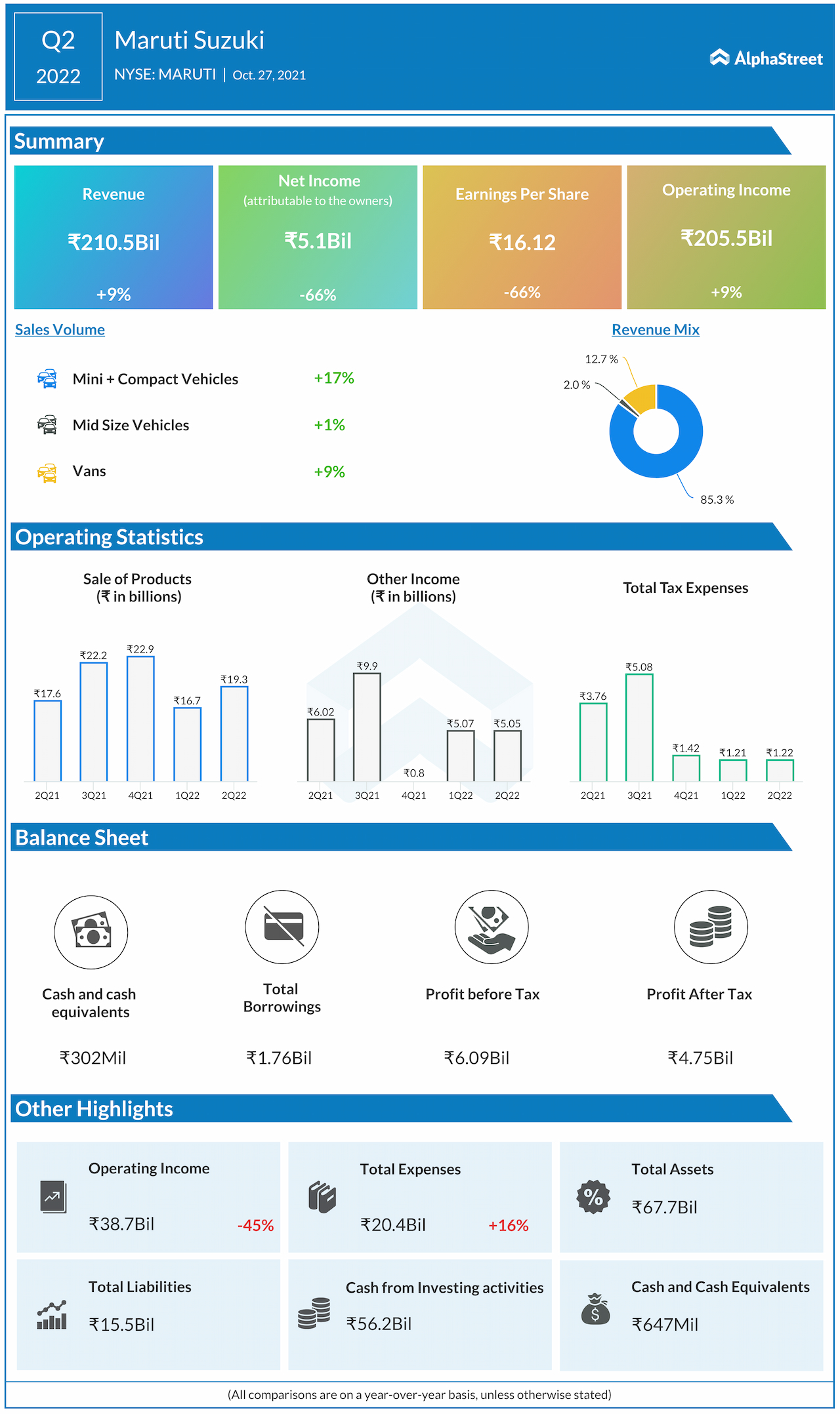 Maruti Suzuki Q2 2022 Earnings: Key financials and quarterly highlights ...