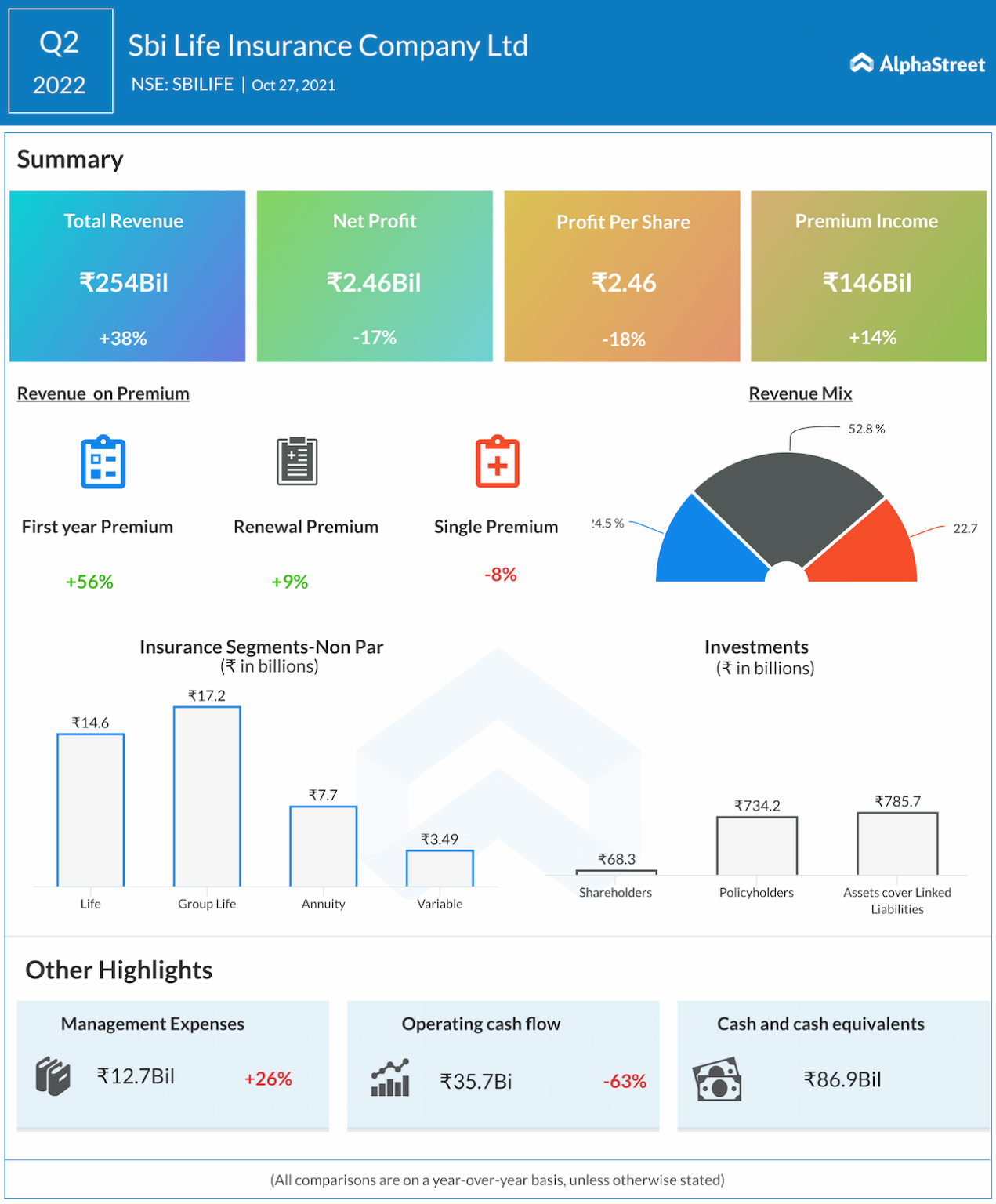 Infographic: All you need to know about SBI Life Insurance Q2 2022