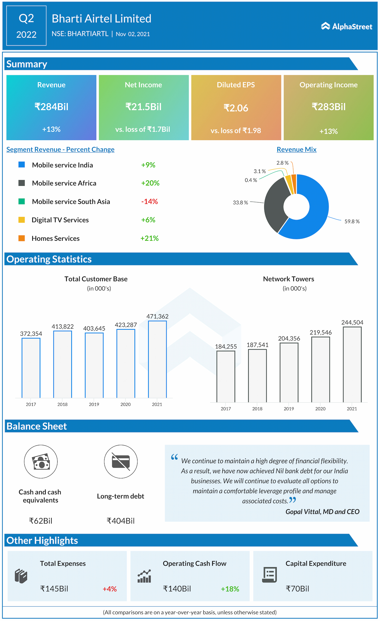 Infographic: All you need to know about Airtel’s Q2 earnings result ...