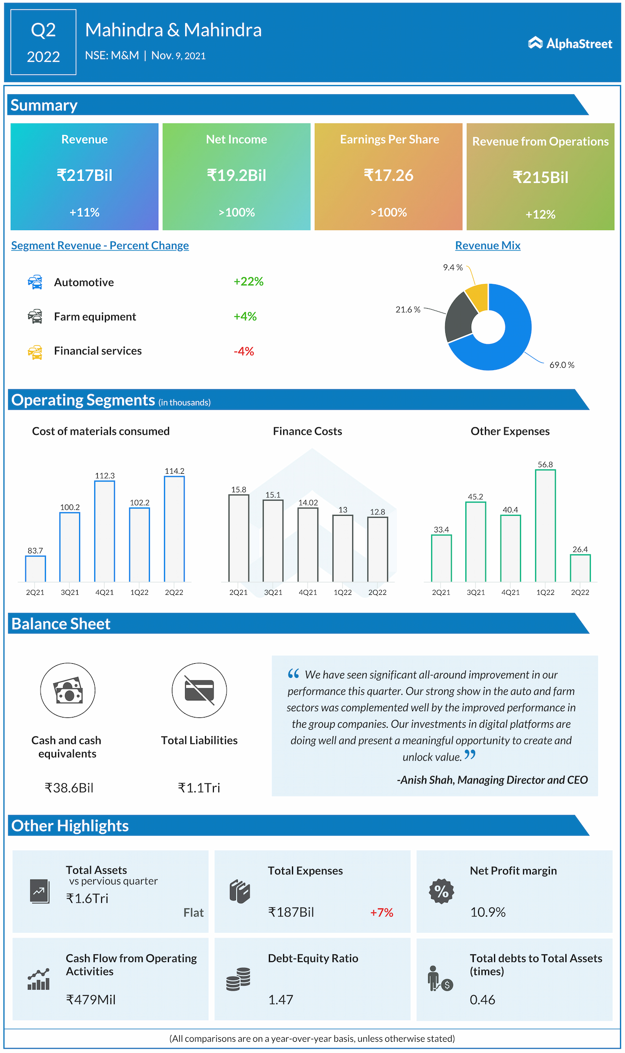 Key highlights from Mahindra & Mahindra(M&M) Q2 2022 earnings results ...