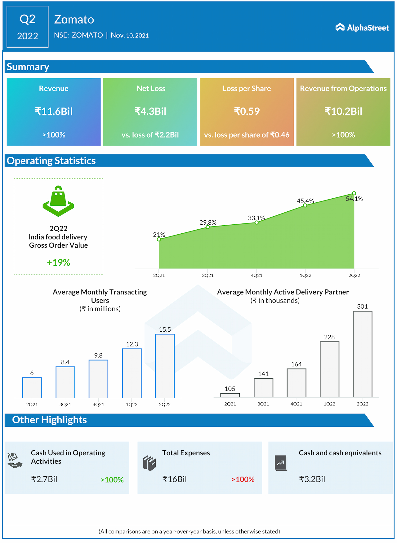 zomato equity research report 2022