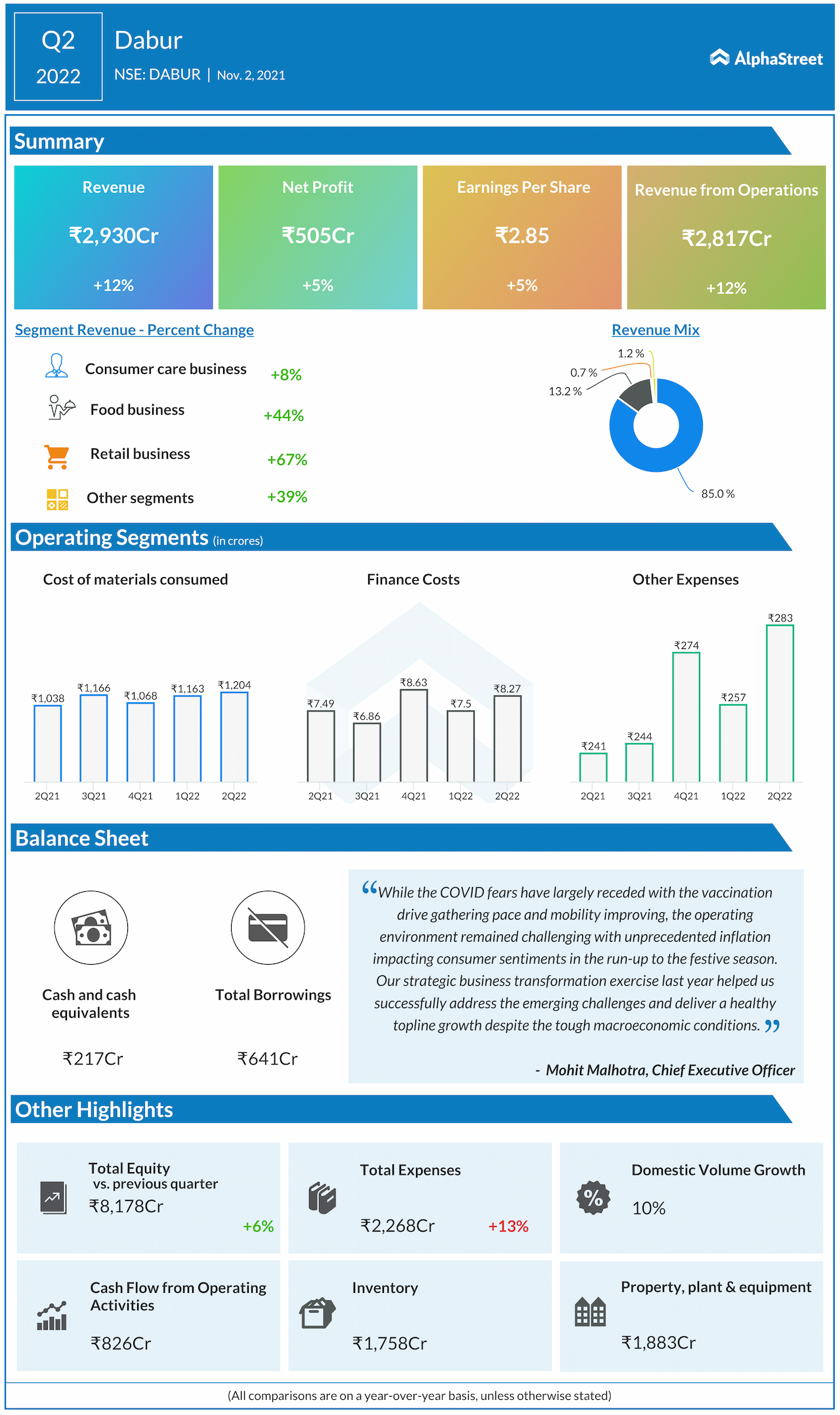 Infographic: Key highlights from Dabur Q2 2022 earnings results ...