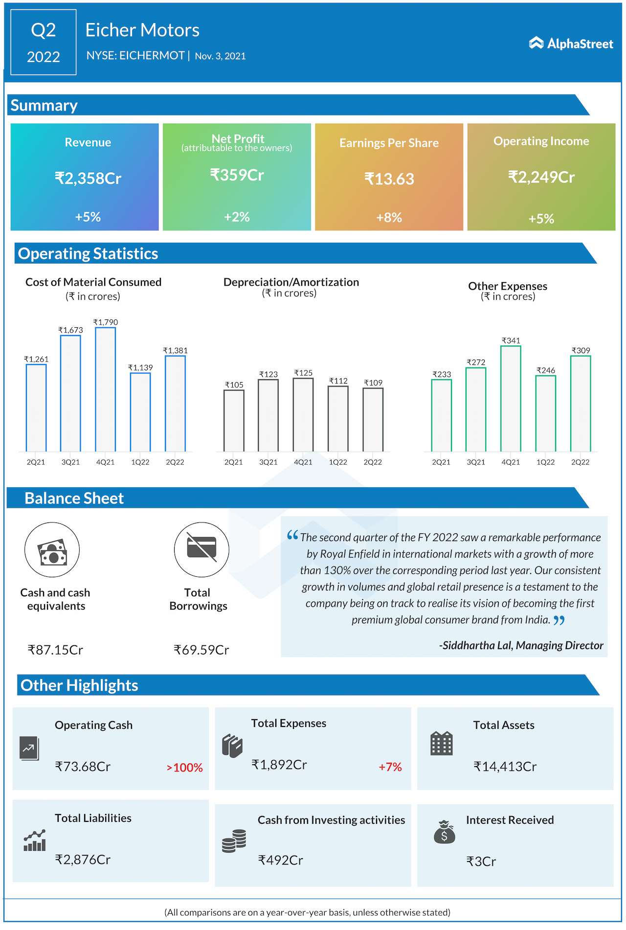 Infographic: How Eicher Motors (eichermot) Performed In Q2 2022 