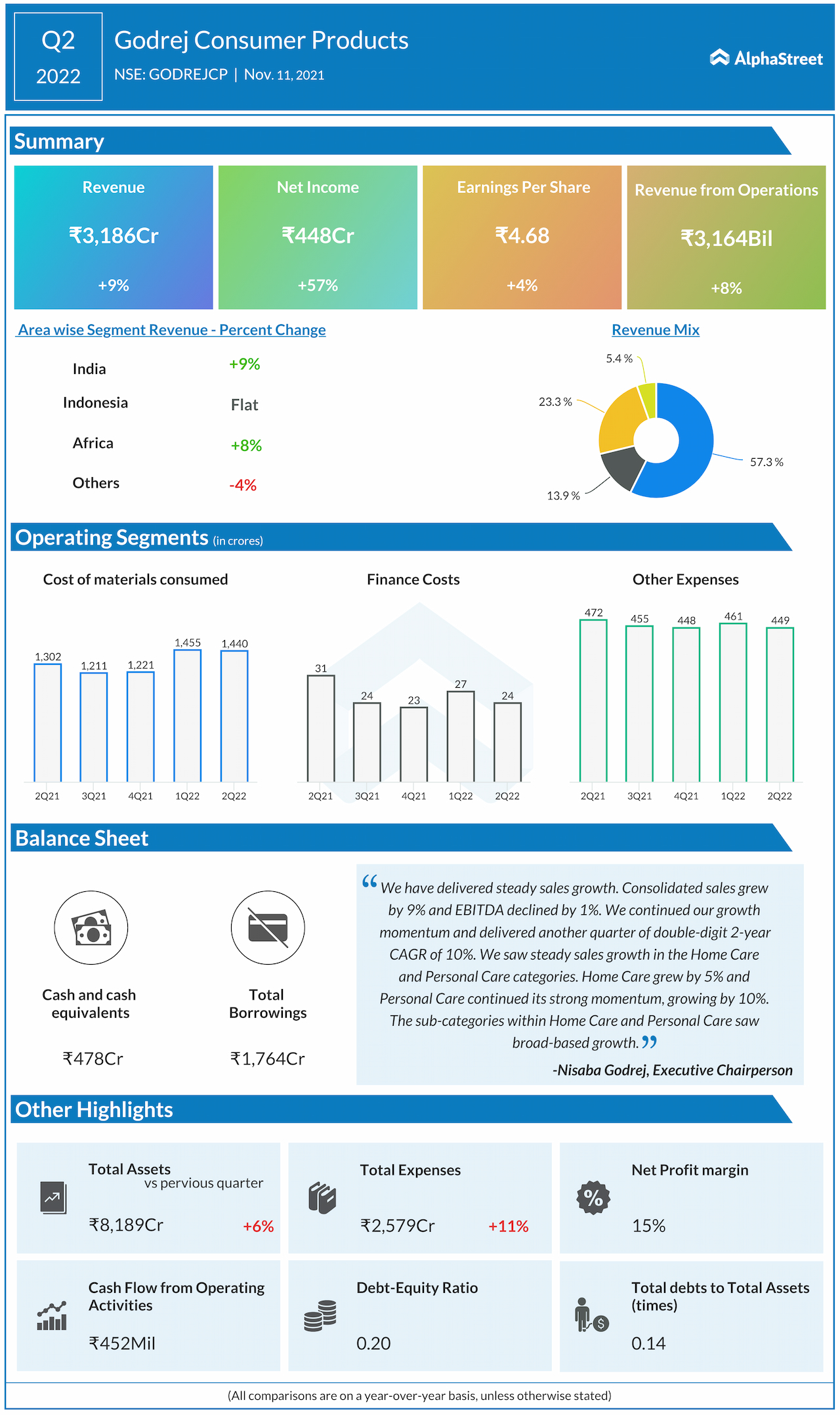 Infographic: All you need to know about Godrej Consumer Products Q2 ...