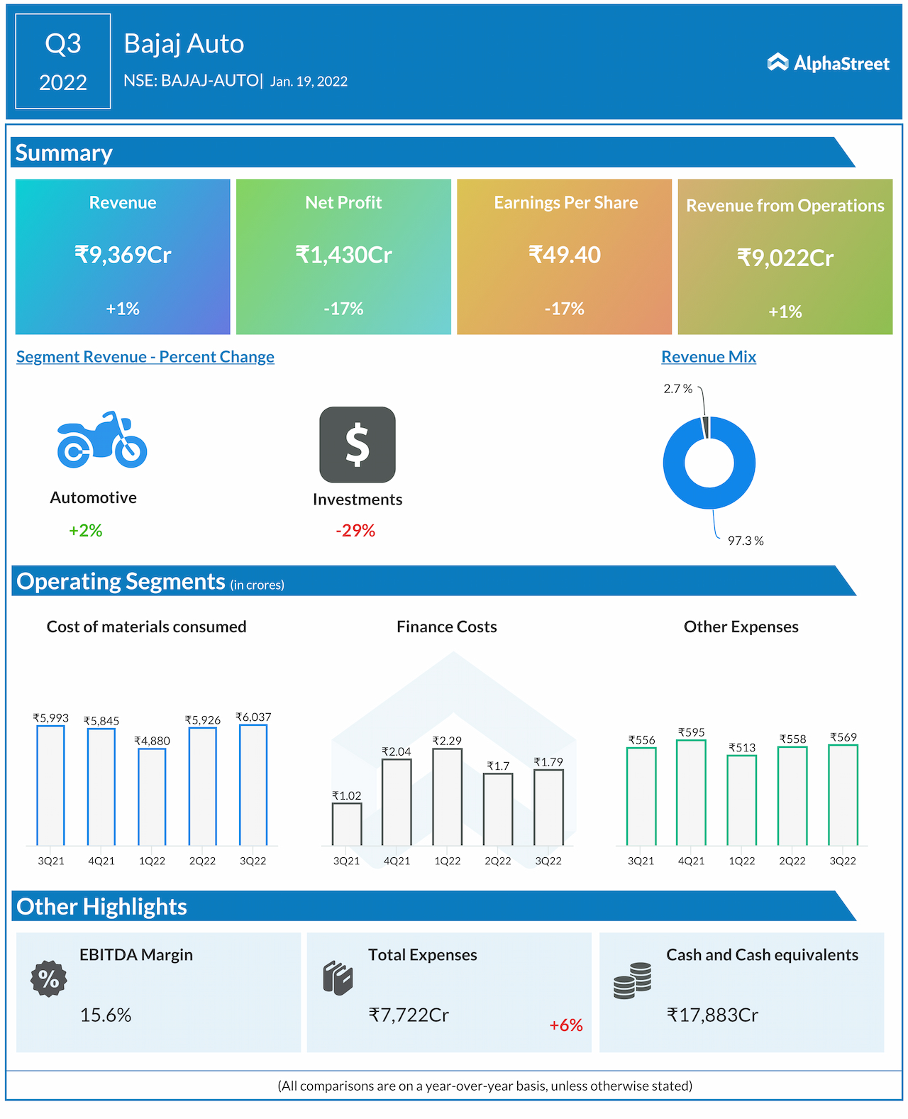 Bajaj Auto Q3 net slips 22% on high input costs - The Economic Times