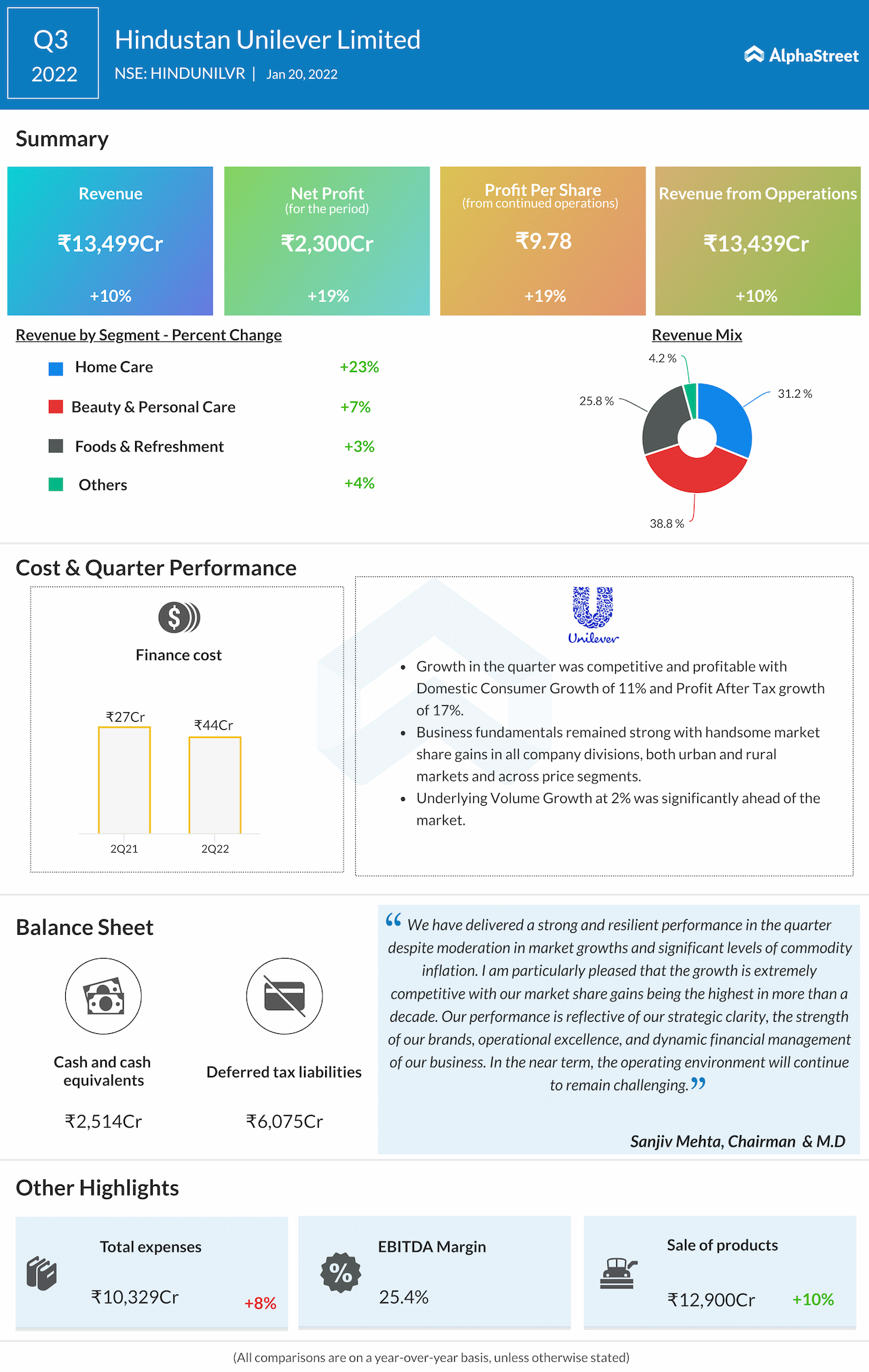 Infographic: All You Need To Know About Hindustan Unilever’s Q3 2022 