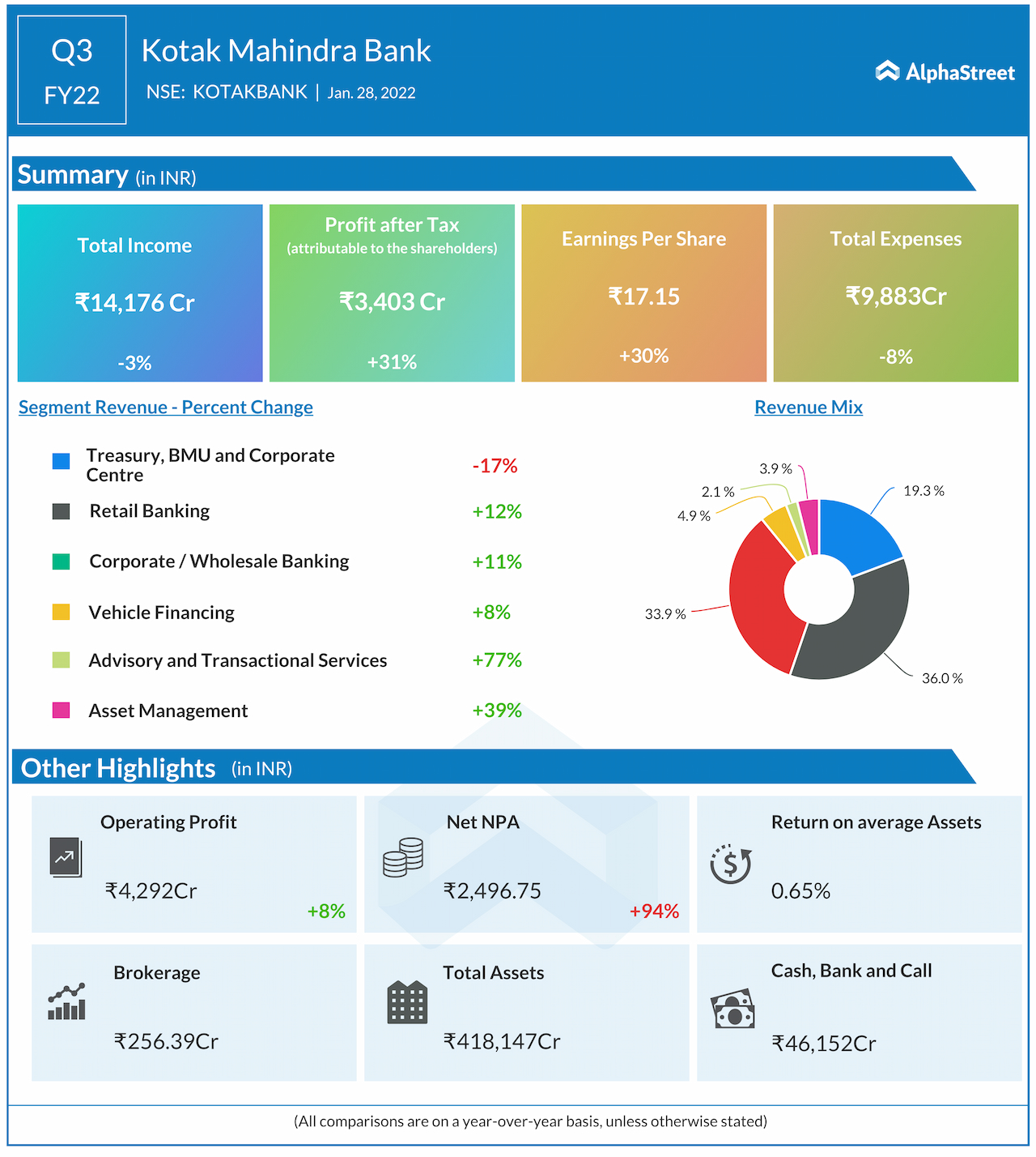 kotak mahindra bank investor presentation q3 2022