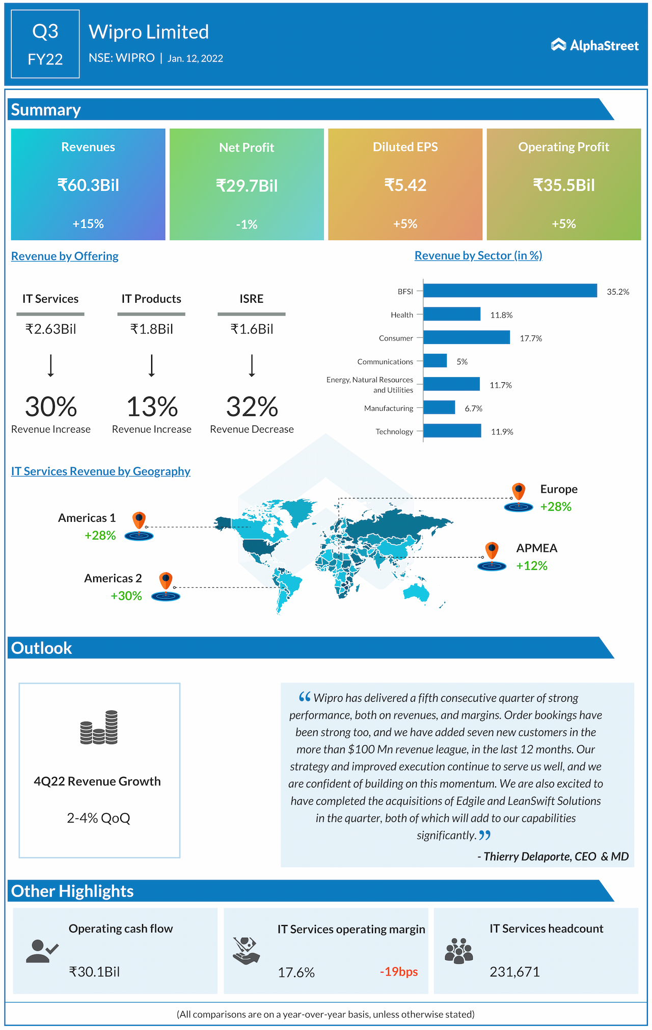 Wipro Limited (WIPRO): Q3 2021 Earnings Snapshot | AlphaStreet
