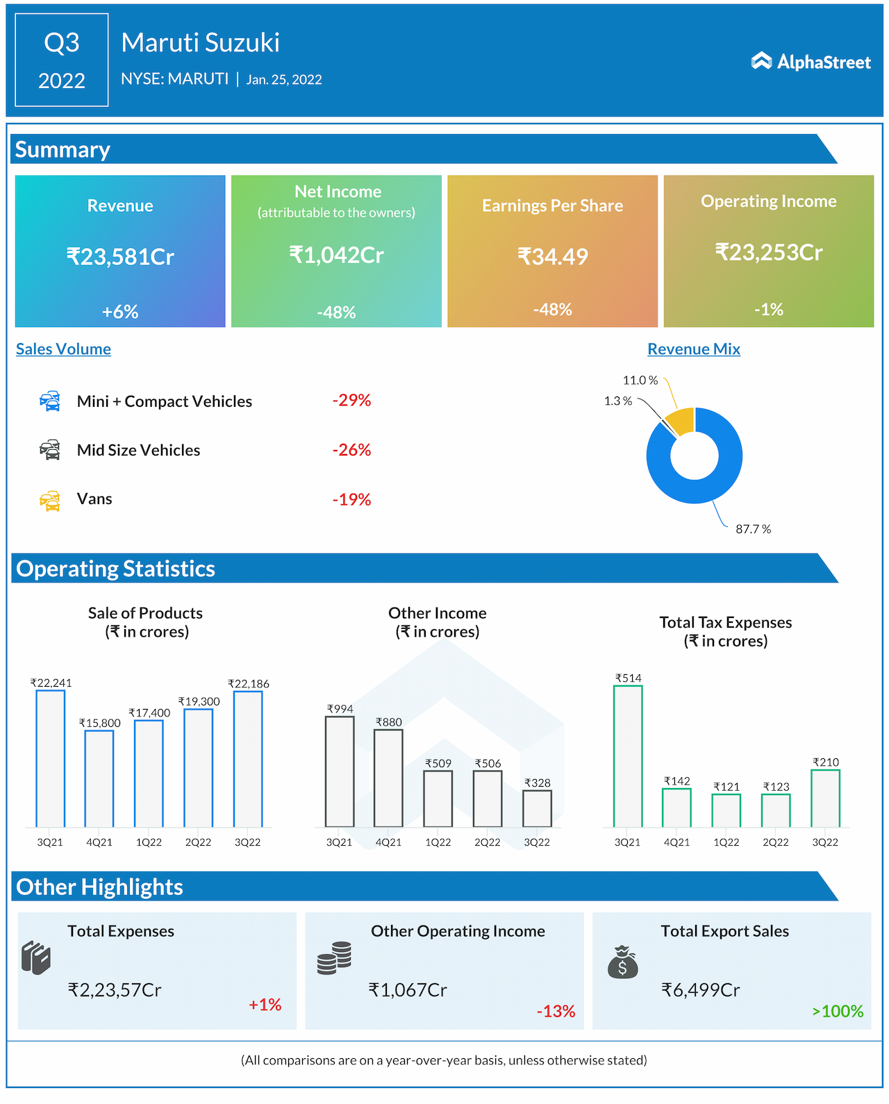 Maruti Suzuki Q3 2022 Earnings: Key Financials And Quarterly Highlights ...