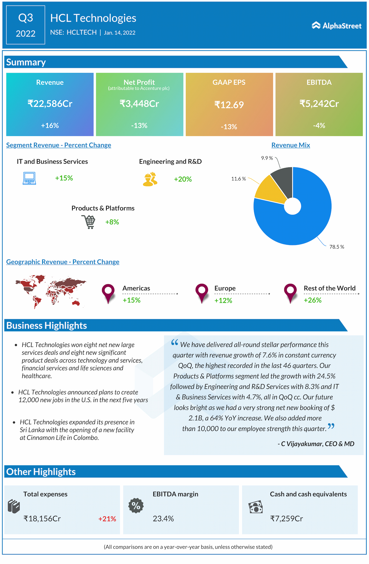 Infographic HCL Technologies Q3 Results AlphaStreet