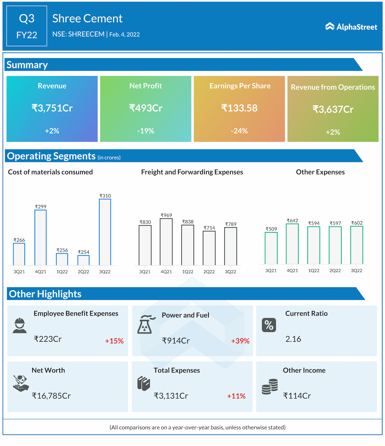 Infographic: How Shree Cement performed in Q3 | AlphaStreet