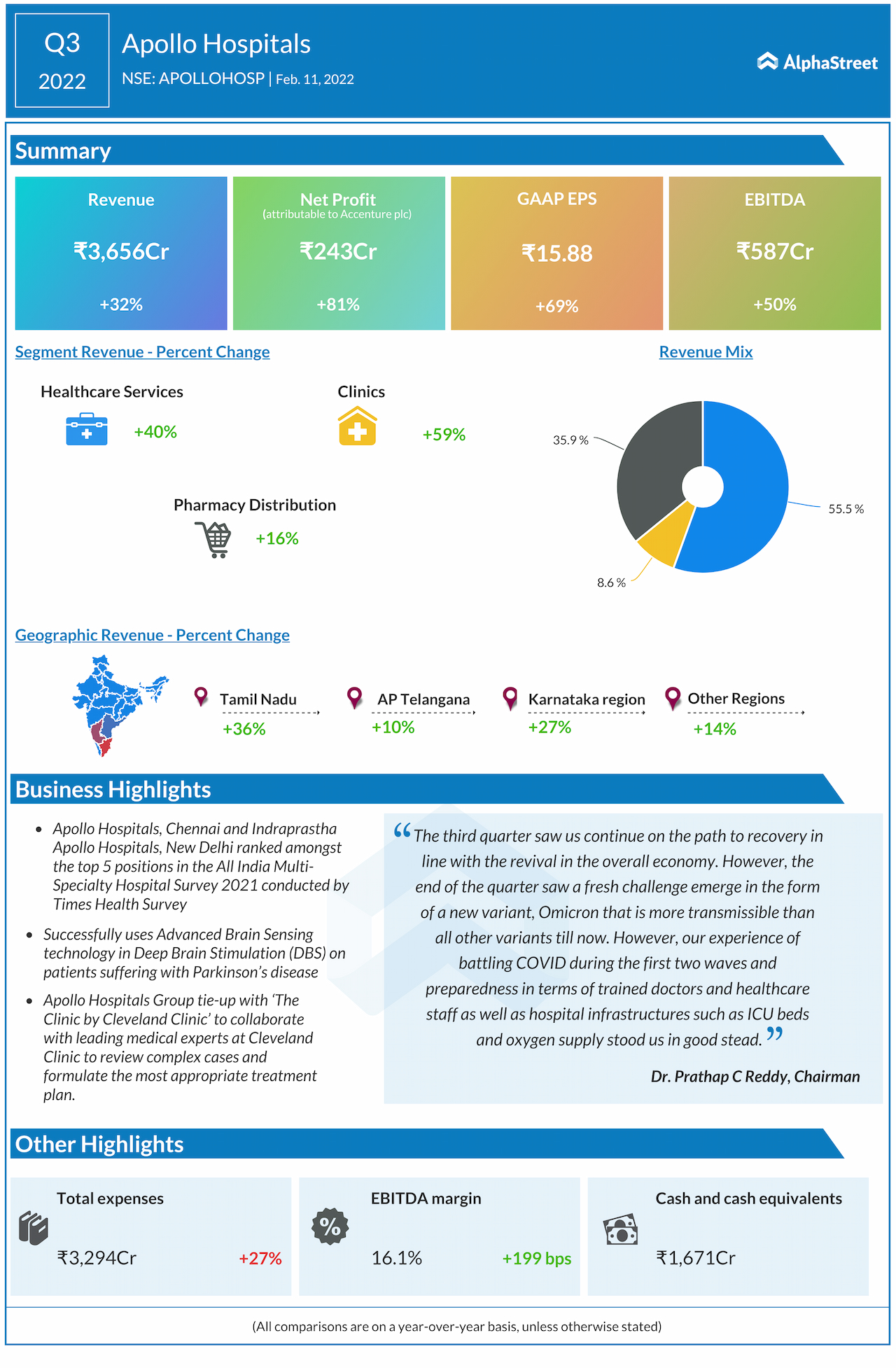 Infographic: All you need to know about Apollo Hospital Q3 results ...