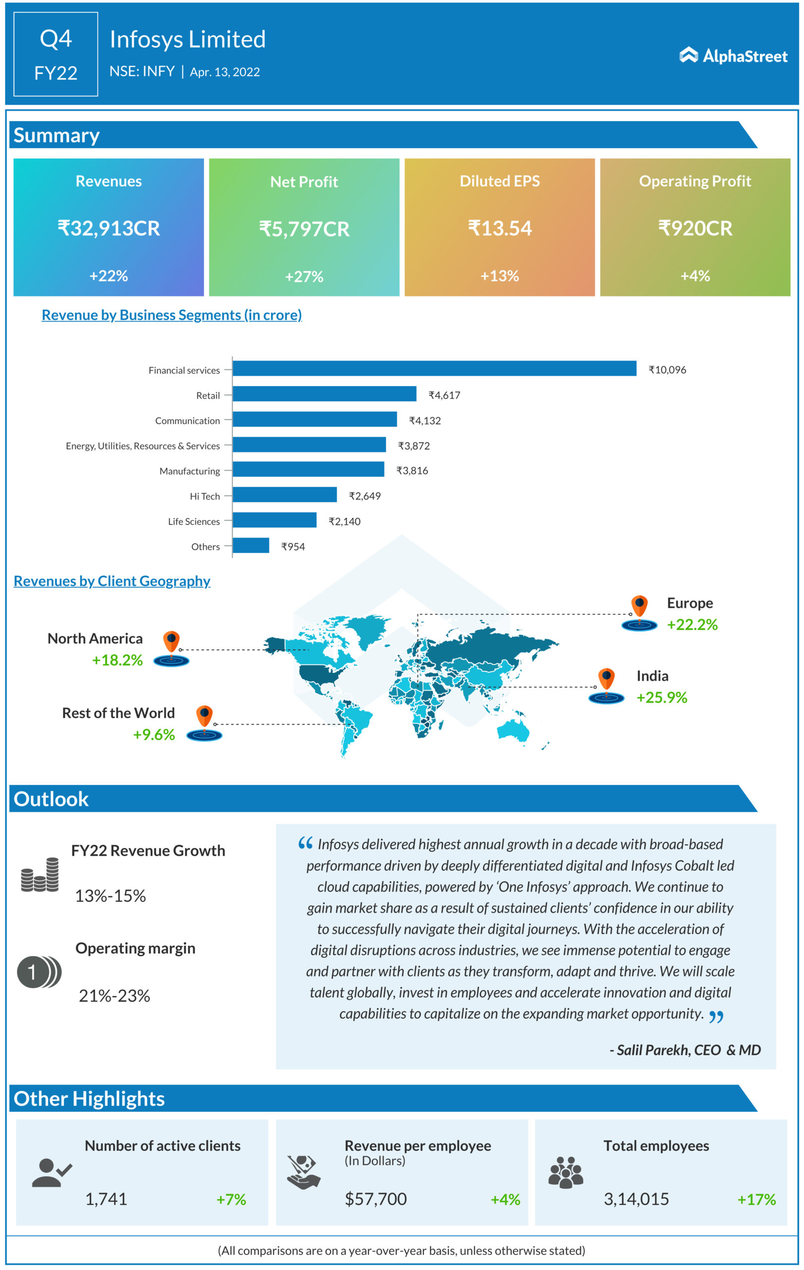 Infographic Infosys (INFY) Q4 results and quarterly highlights