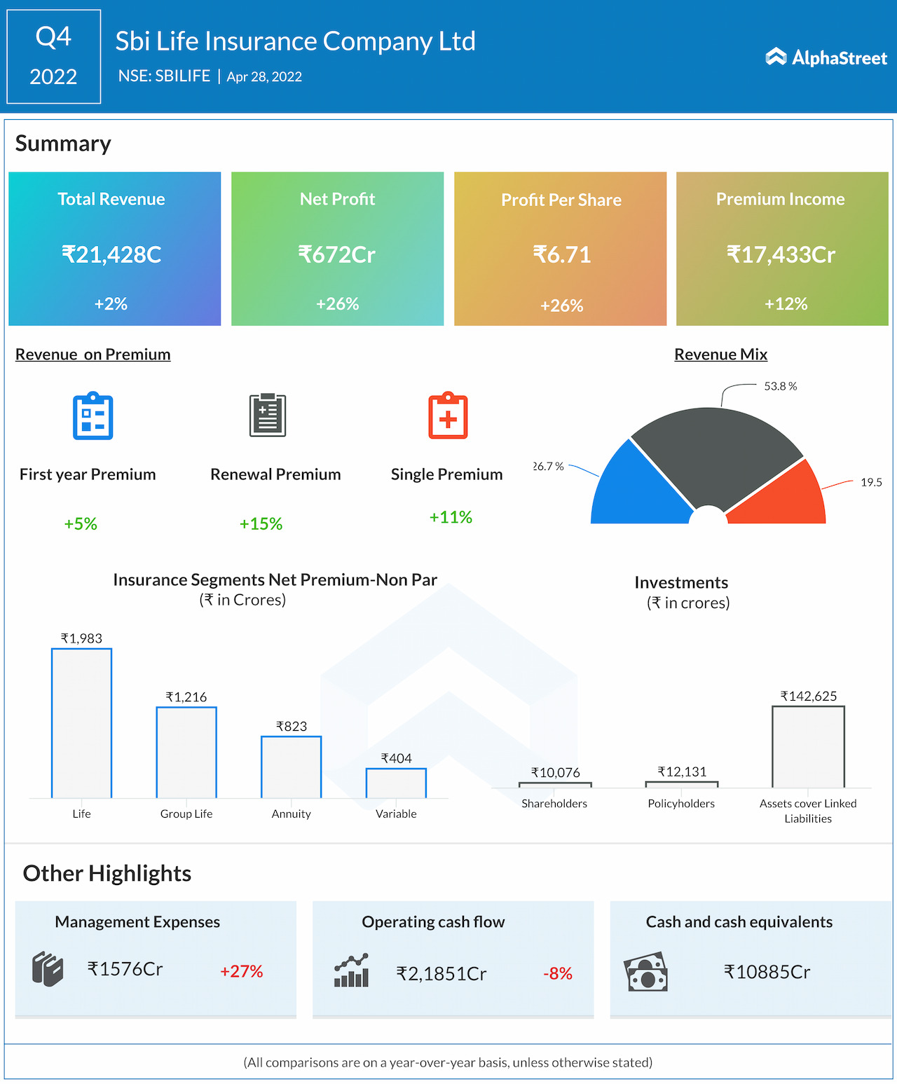 Infographic: All You Need To Know About SBI Life Insurance Q4 2022 ...