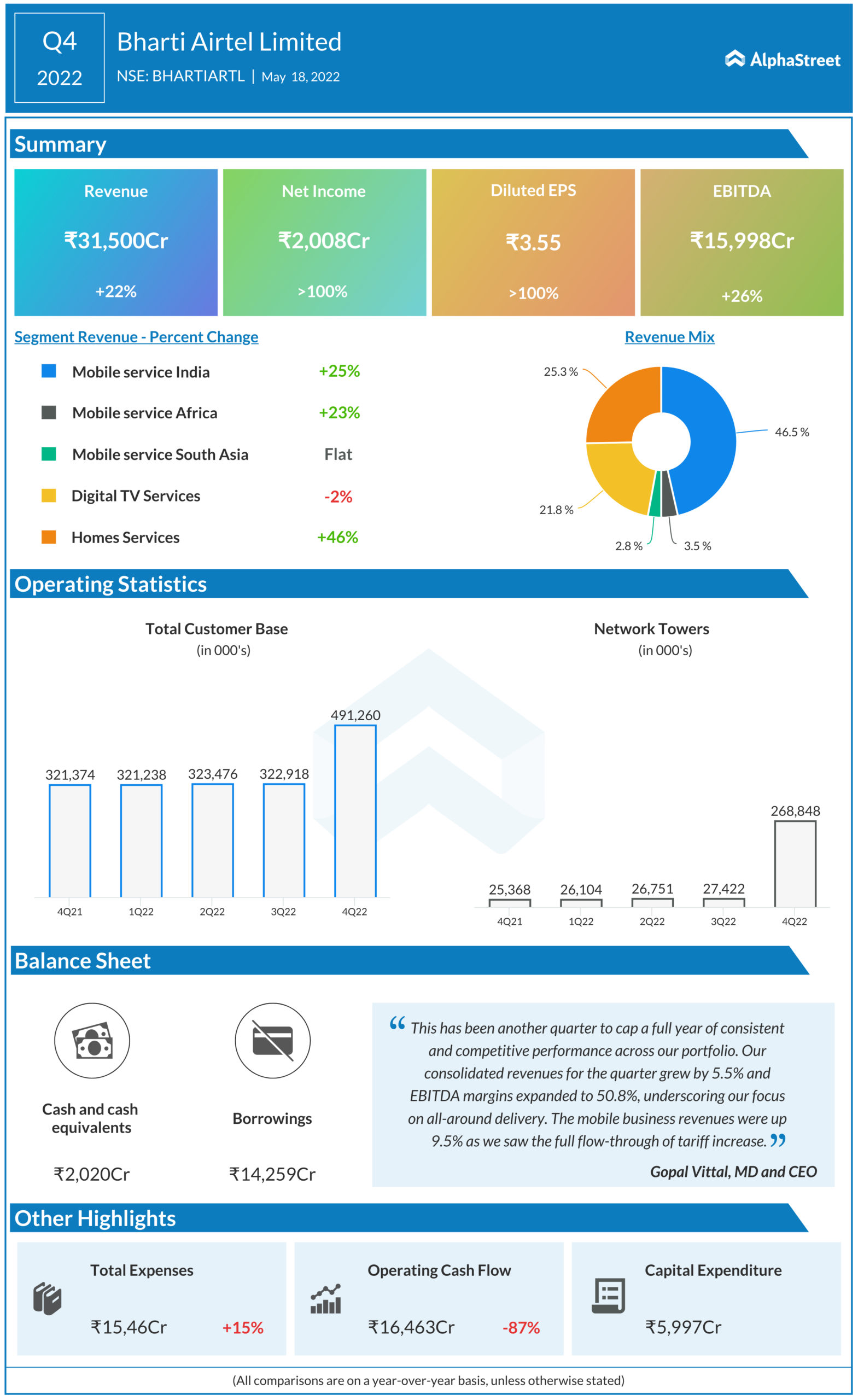 Infographic: Airtel reports its Q4 2022 results | AlphaStreet