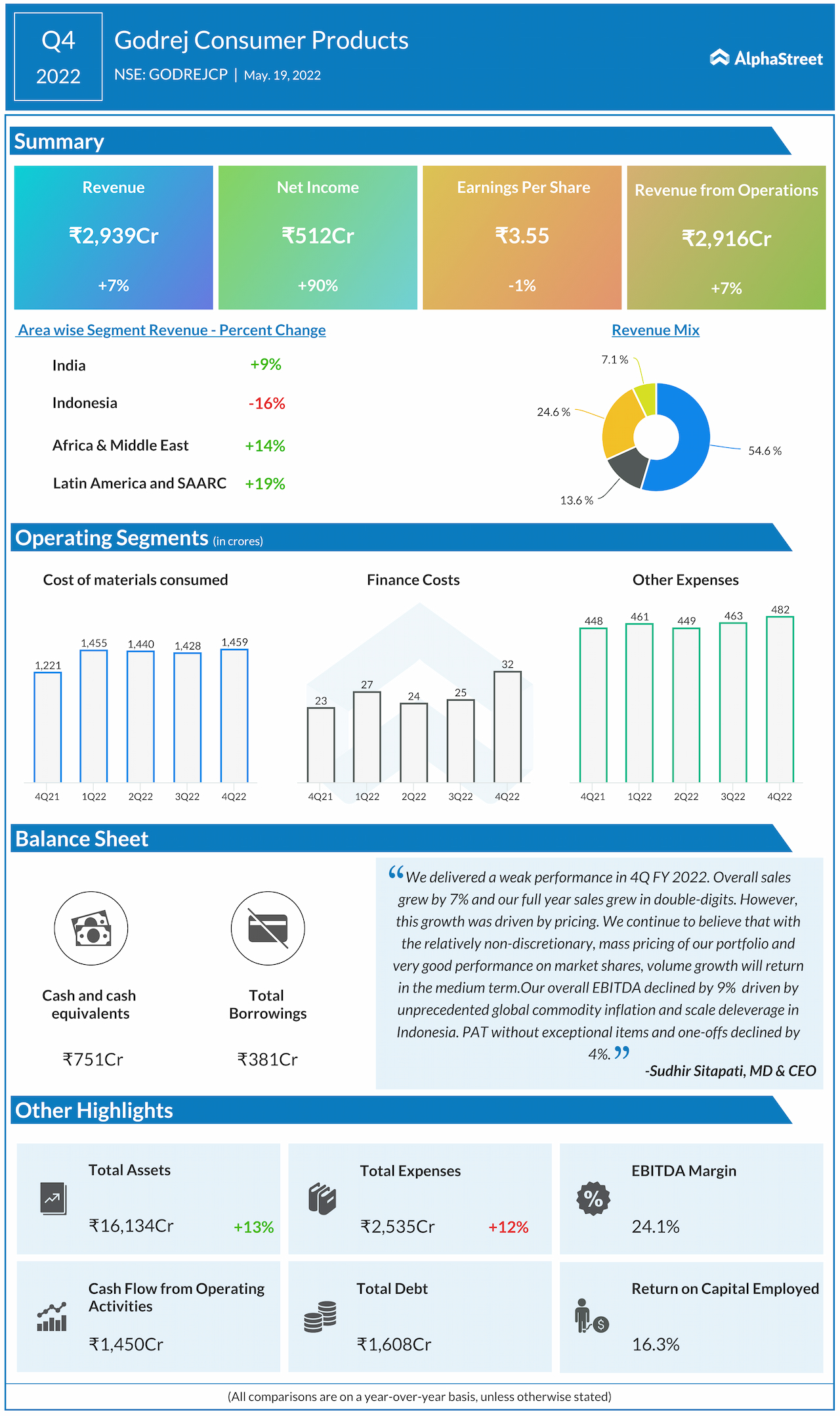 Infographic: All you need to know about Godrej Consumer Products Q4 ...