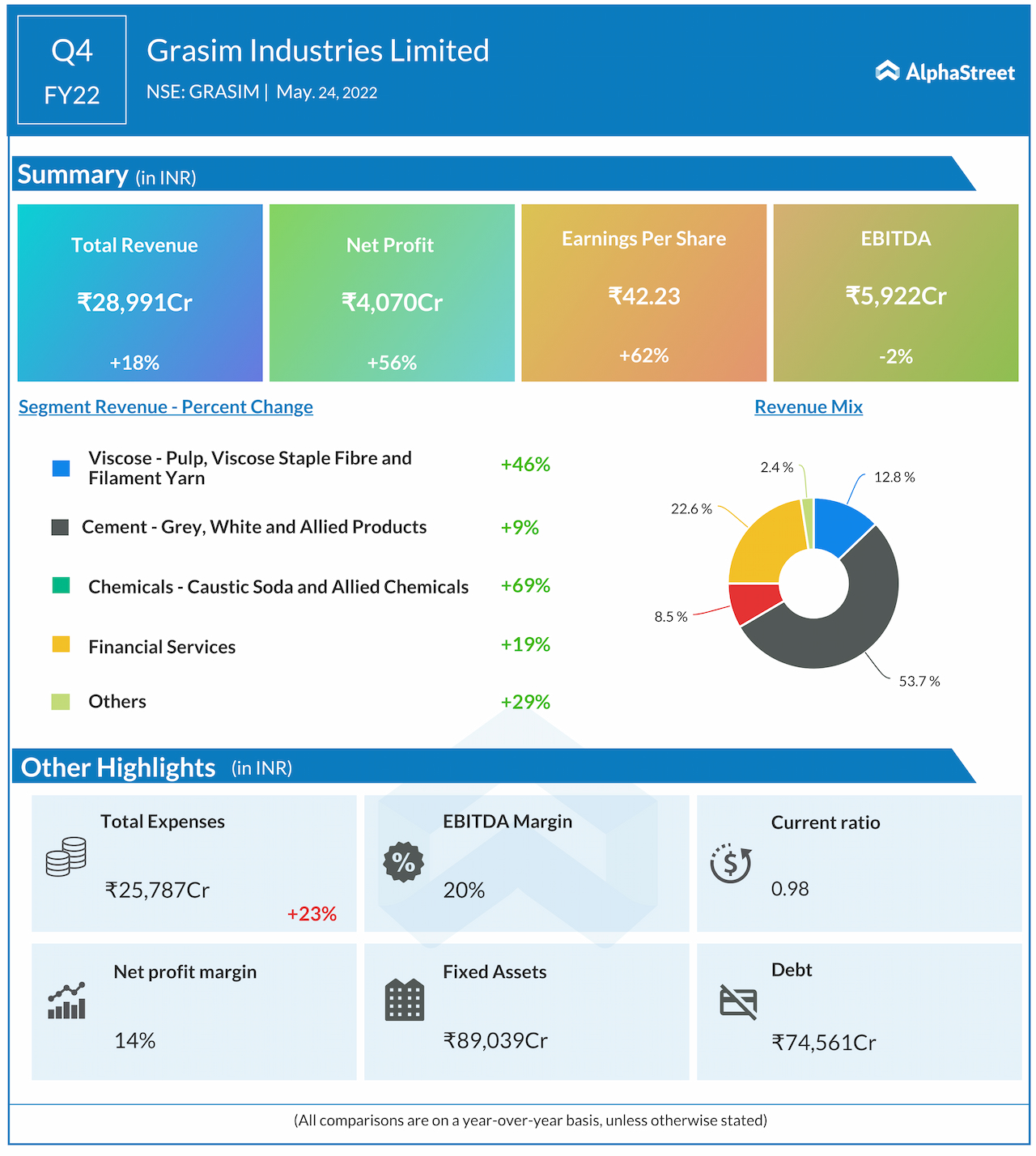 Infographic: Grasim Industries’s Q4 Results | AlphaStreet