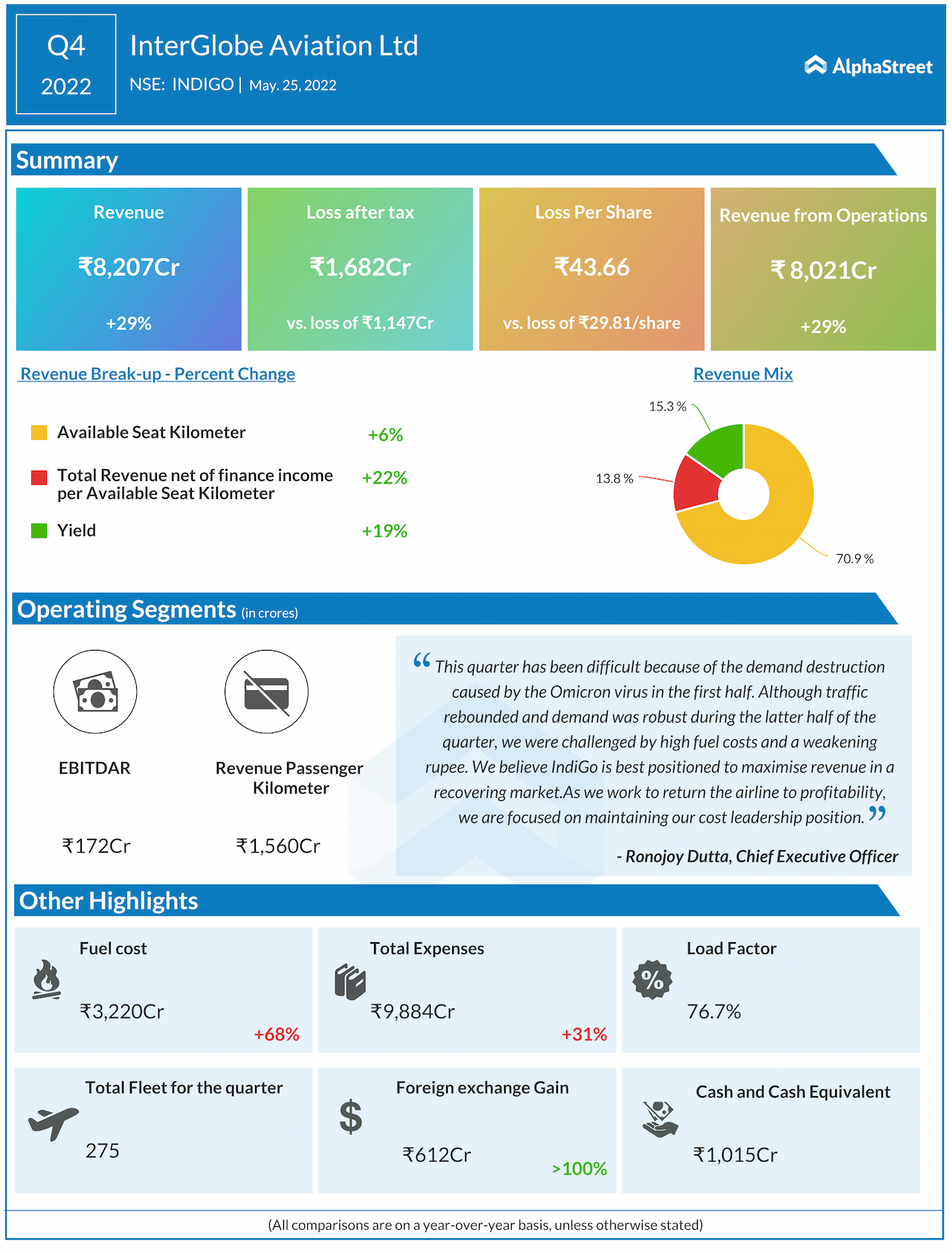 Infographic: IndiGo posts Q4 results | AlphaStreet