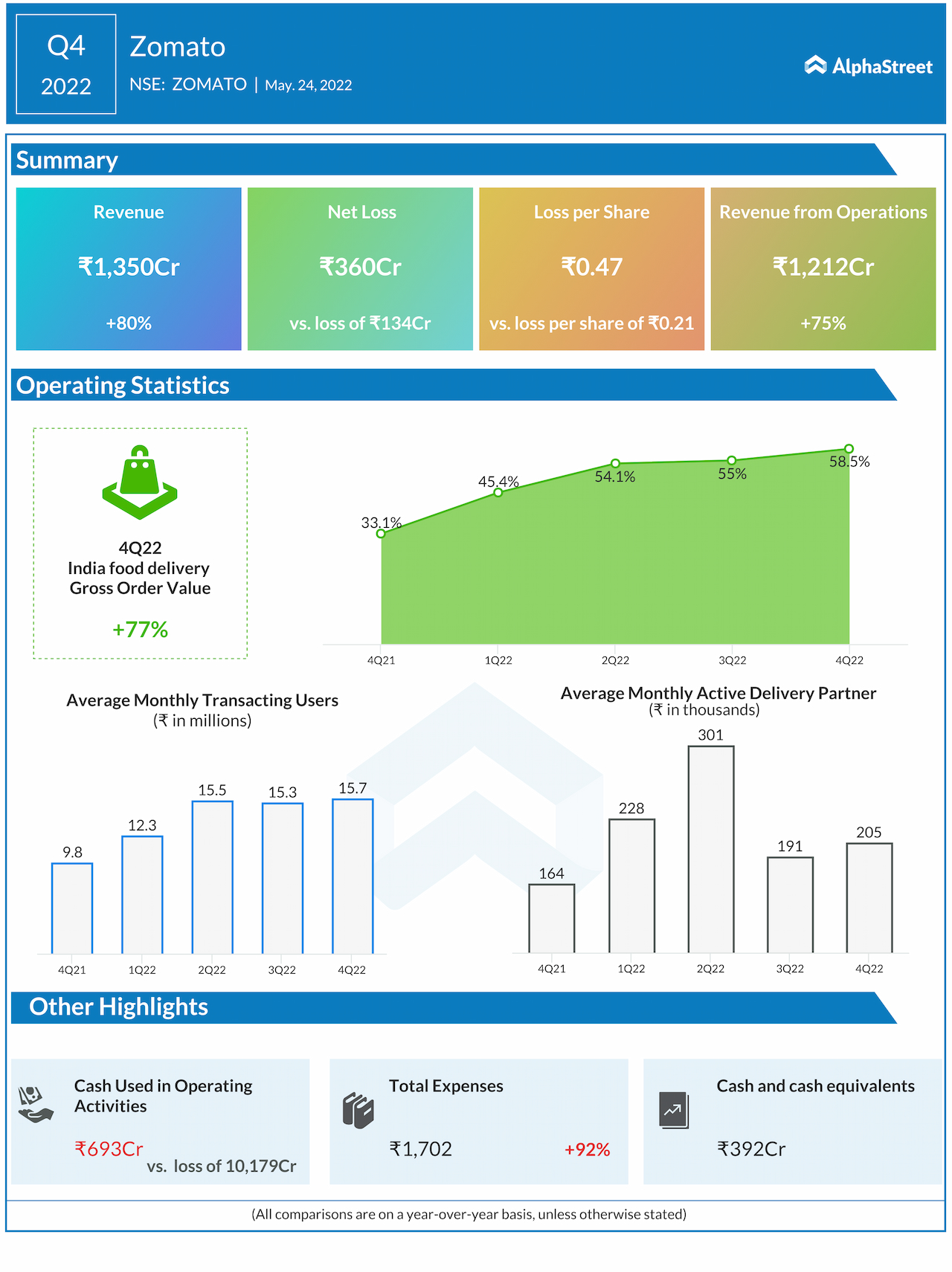 Earnings Infographic: Highlights Of Zomato’s Q4 2022 Results 