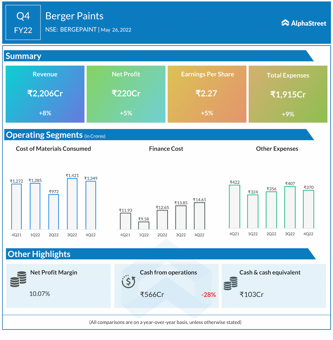 Infographic Berger Paints results for Q4 AlphaStreet