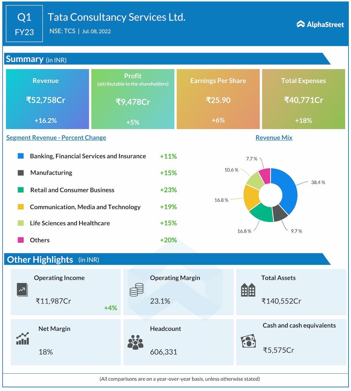 infographic-tata-consultancy-services-q1-fy23-earnings-alphastreet