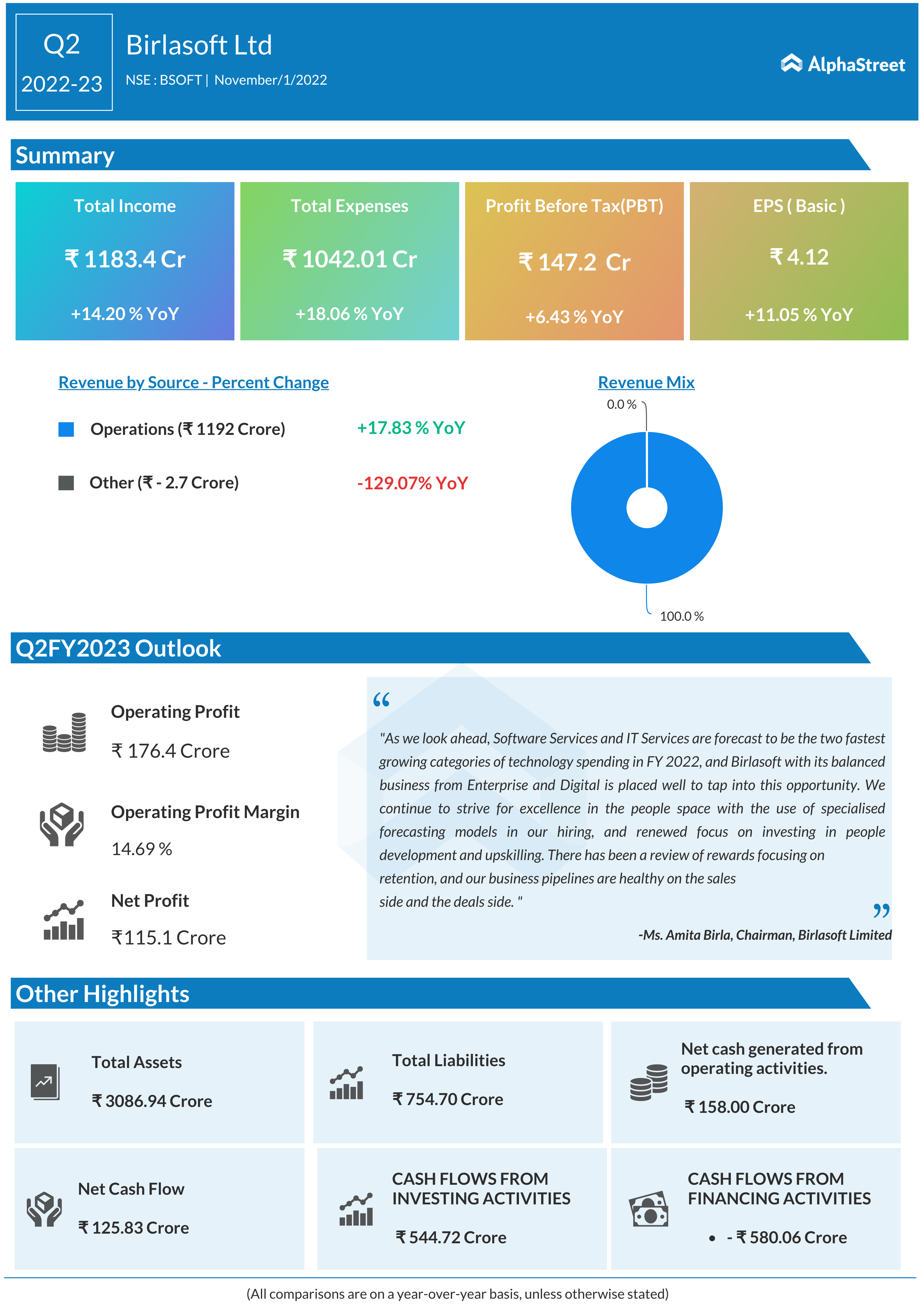 Infographic : Birlasoft Ltd (NSE : BSOFT) | Q2 Results Released ...