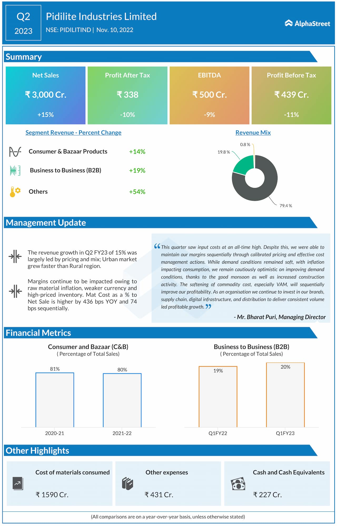 Pidilite Ind. Q2FY23; 10% Fall in Profits | AlphaStreet