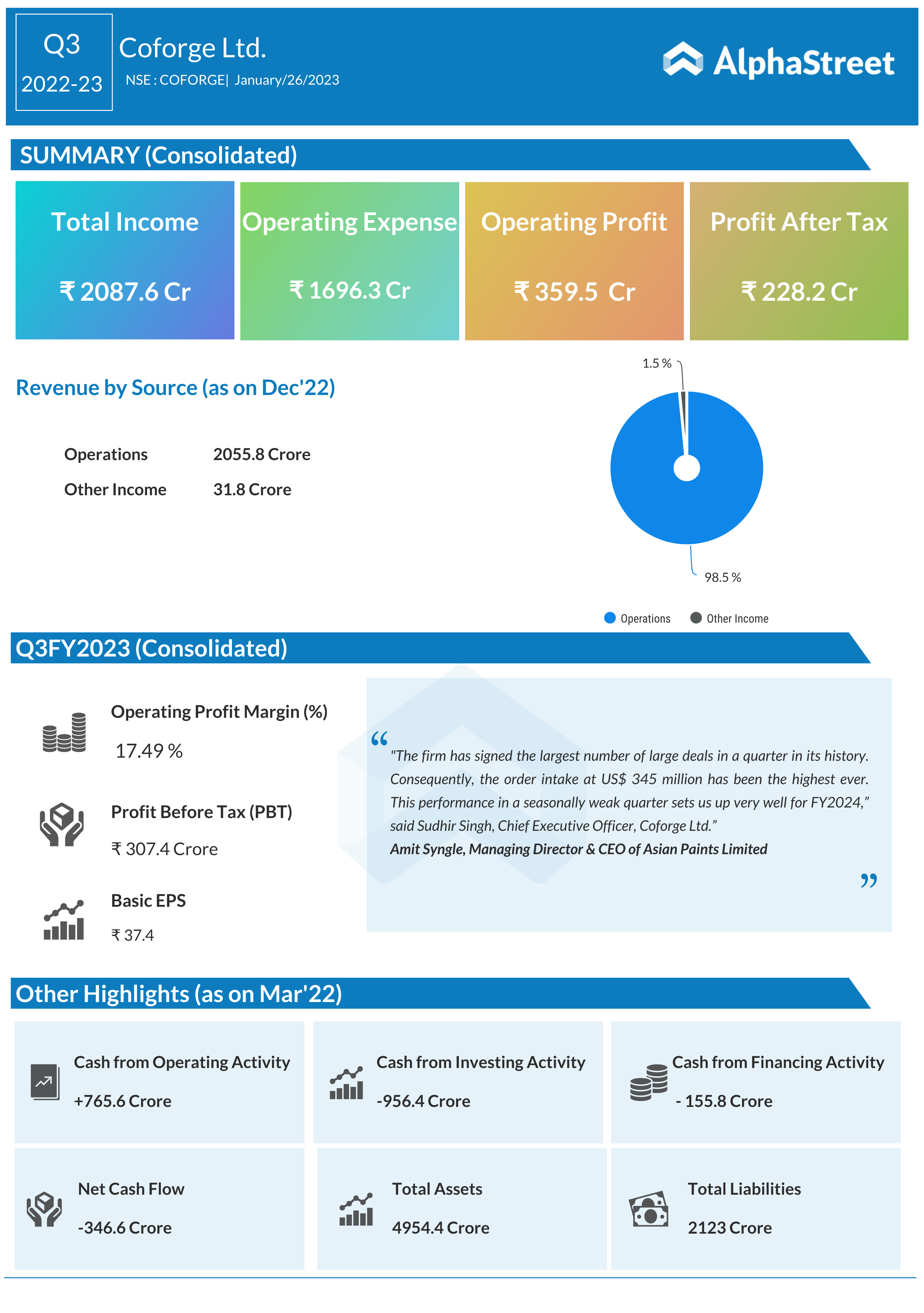 Infographic| Coforge Ltd.(NSE: COFORGE) | Q3 FY23 Results Out | AlphaStreet