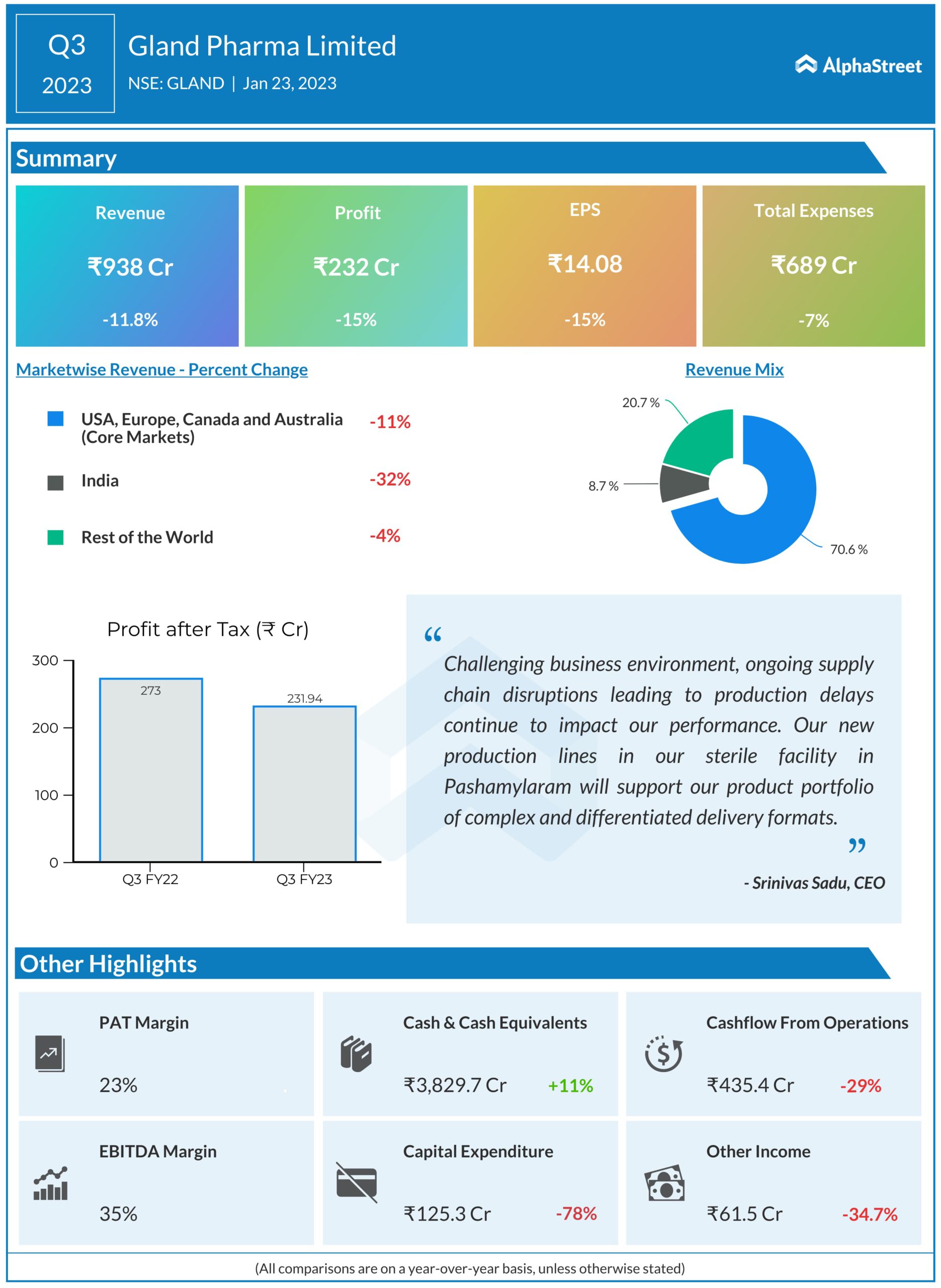 Gland Pharma Limited Q3 FY23; Net Profit Down To 232 Crore | AlphaStreet