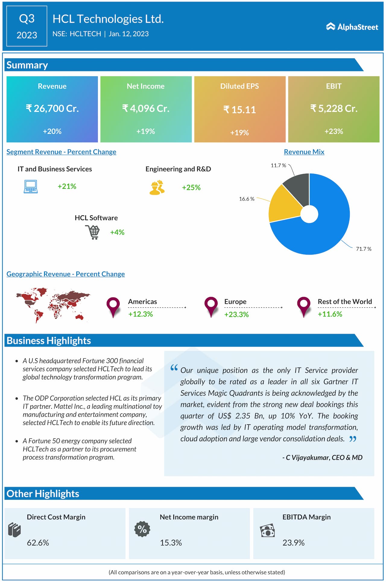 Hcl Technologies Q3fy23; 20% Growth In Profits 