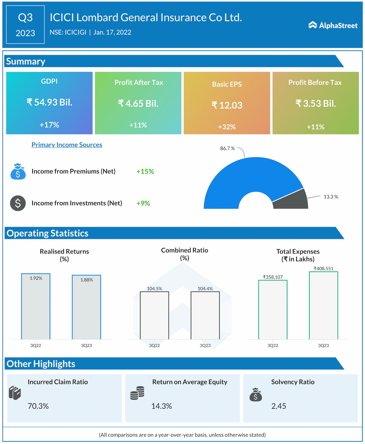 ICICI Lombard General Insurance Co Ltd. For Q3FY23 Reports An 11% ...