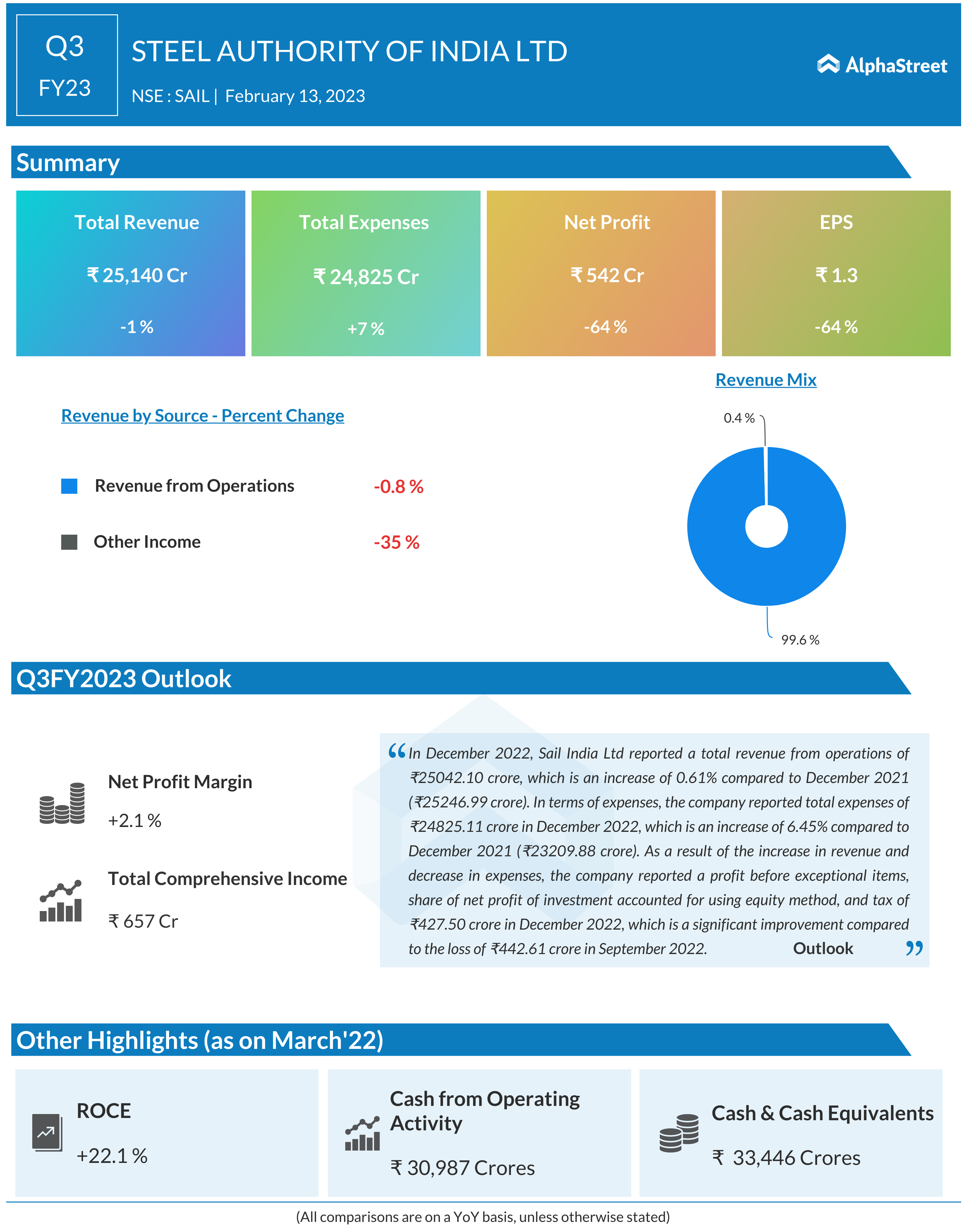 Steel Authority of India (NSE SAIL) Ltd. Q3 FY23 Results Out; Total