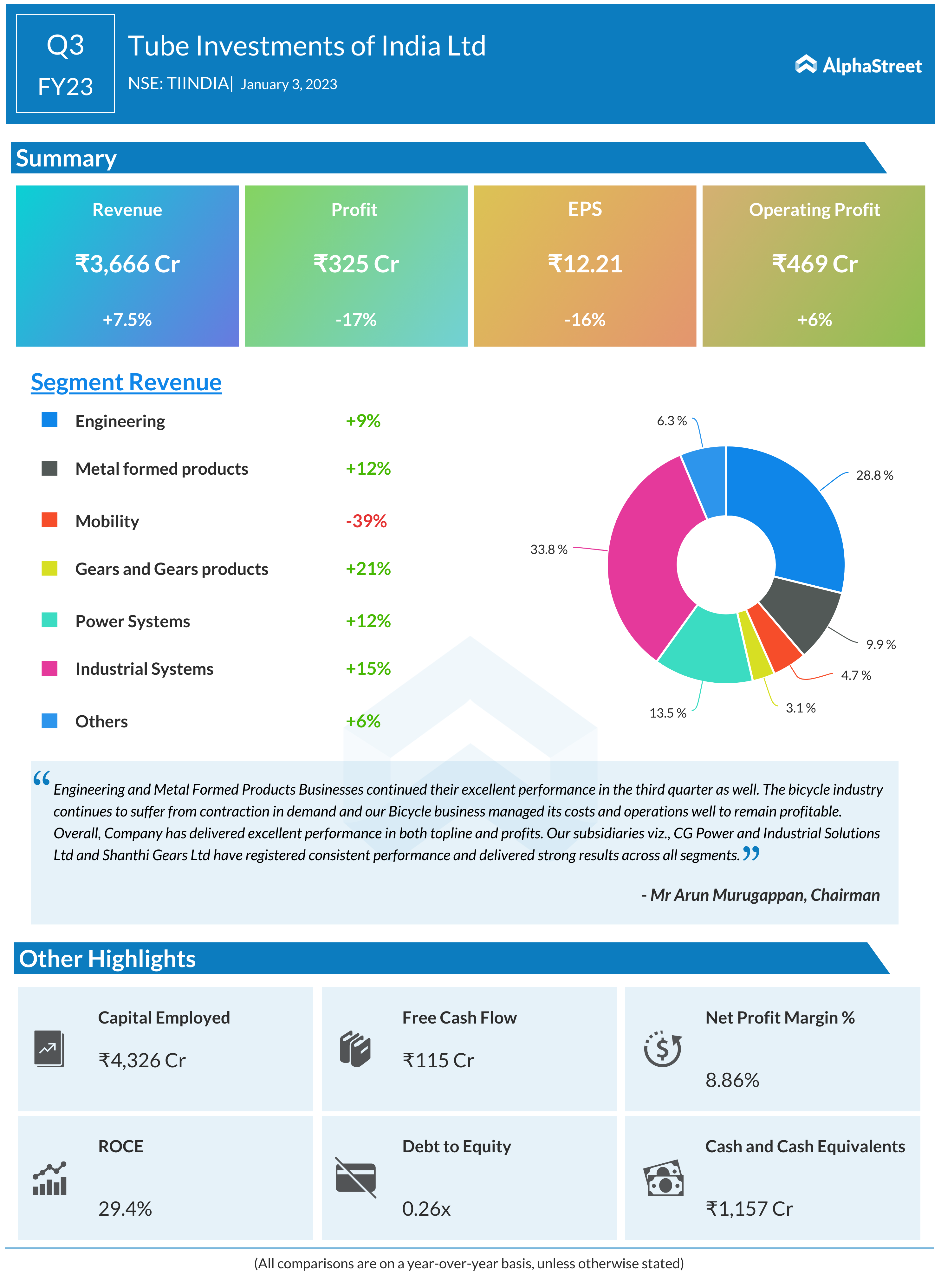 Murugappa Group’s Company- Tube Investments Net Profit Drops By 17% In ...