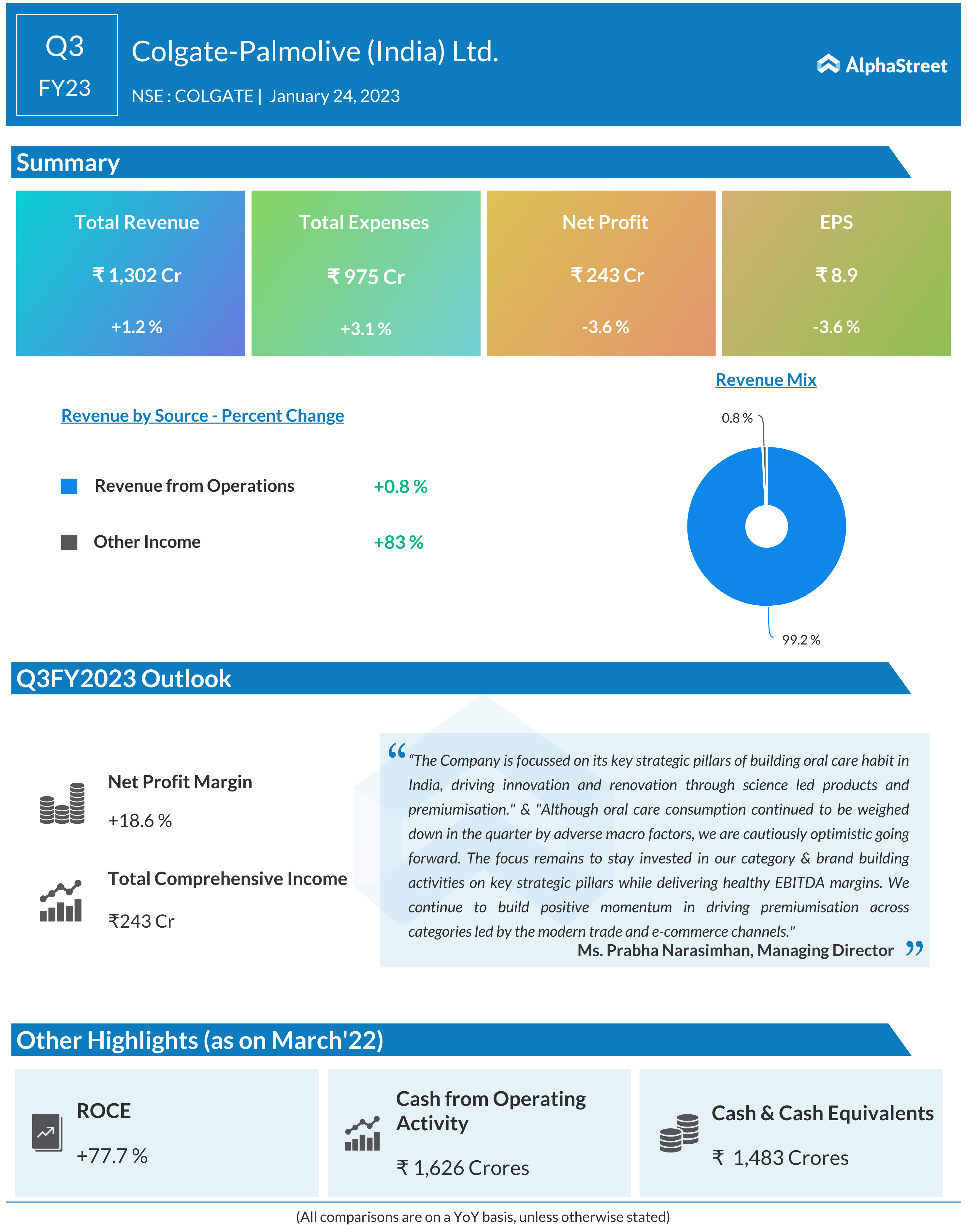 Colgate-Palmolive (India) Ltd.(NSE: COLPAL) | Q3 FY23 Results | Total ...