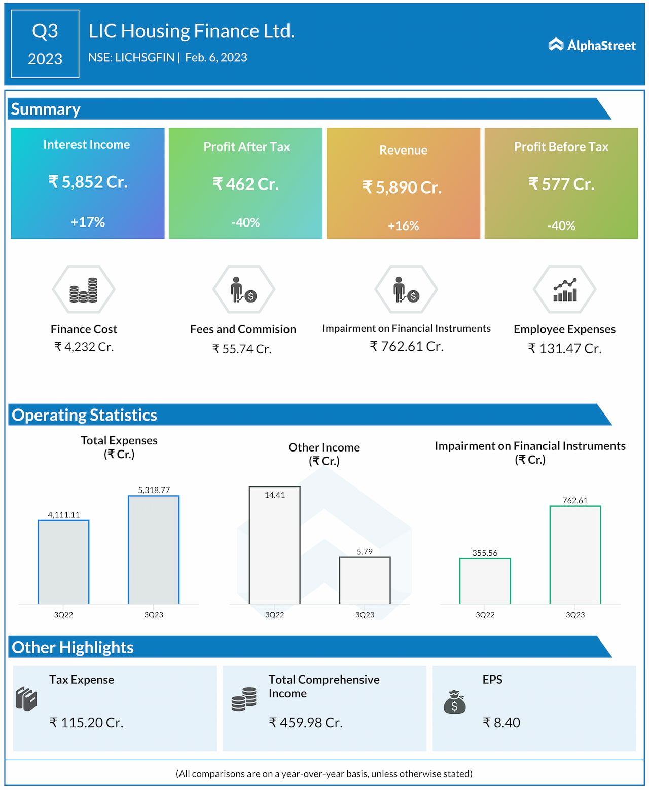 lic-housing-finance-limited-q3fy23-40-fall-in-profits-alphastreet