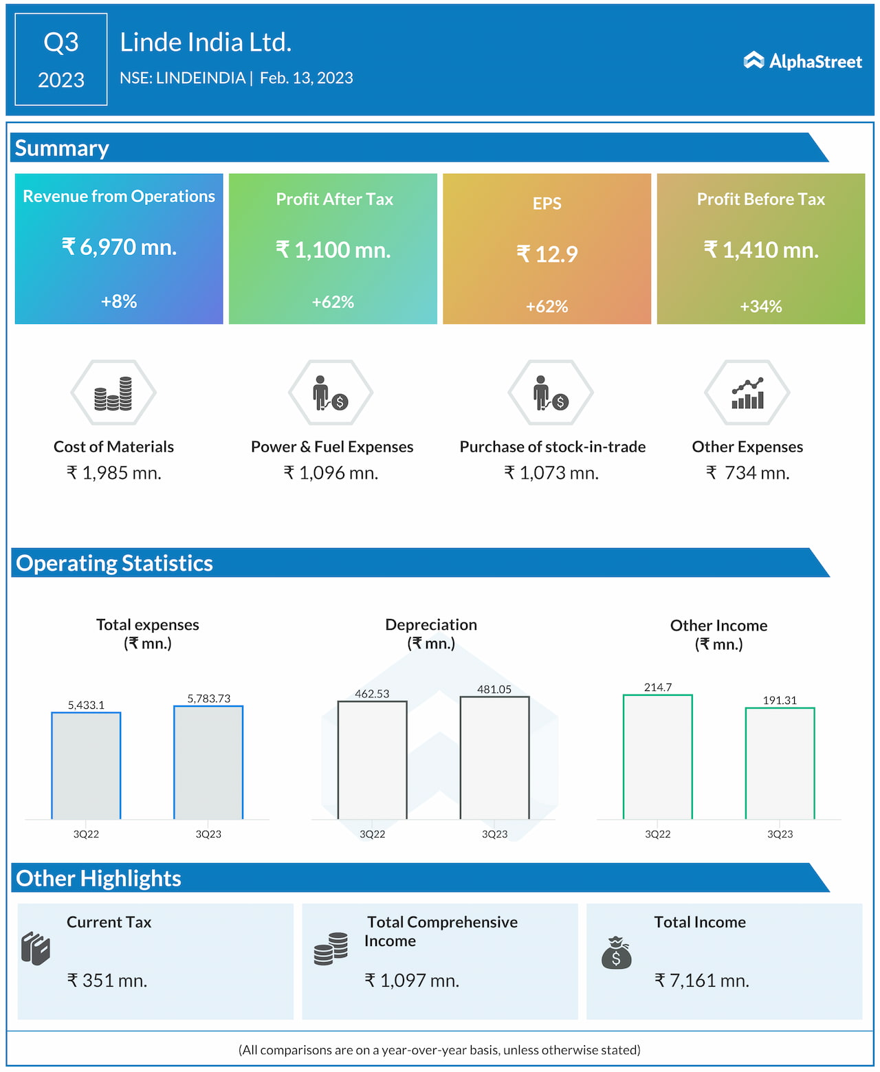 linde-india-q3fy23-62-growth-in-profits-alphastreet