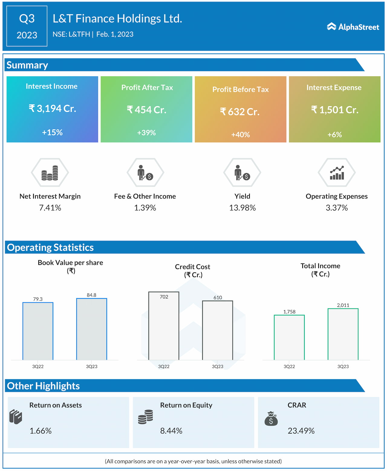 l-t-finance-holdings-q3fy23-39-growth-in-profits-alphastreet