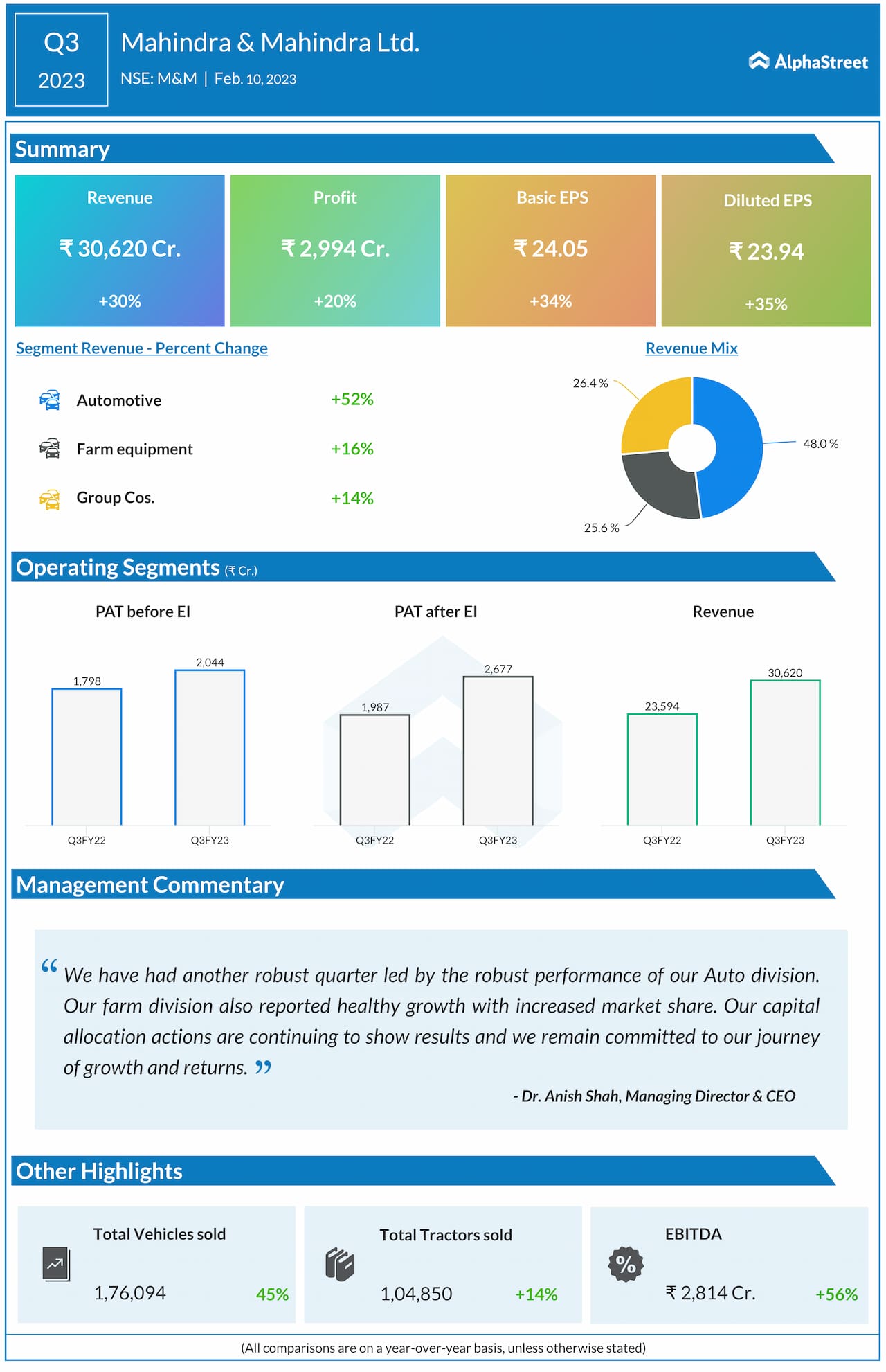 mahindra-mahindra-q3fy23-20-growth-in-profits-alphastreet