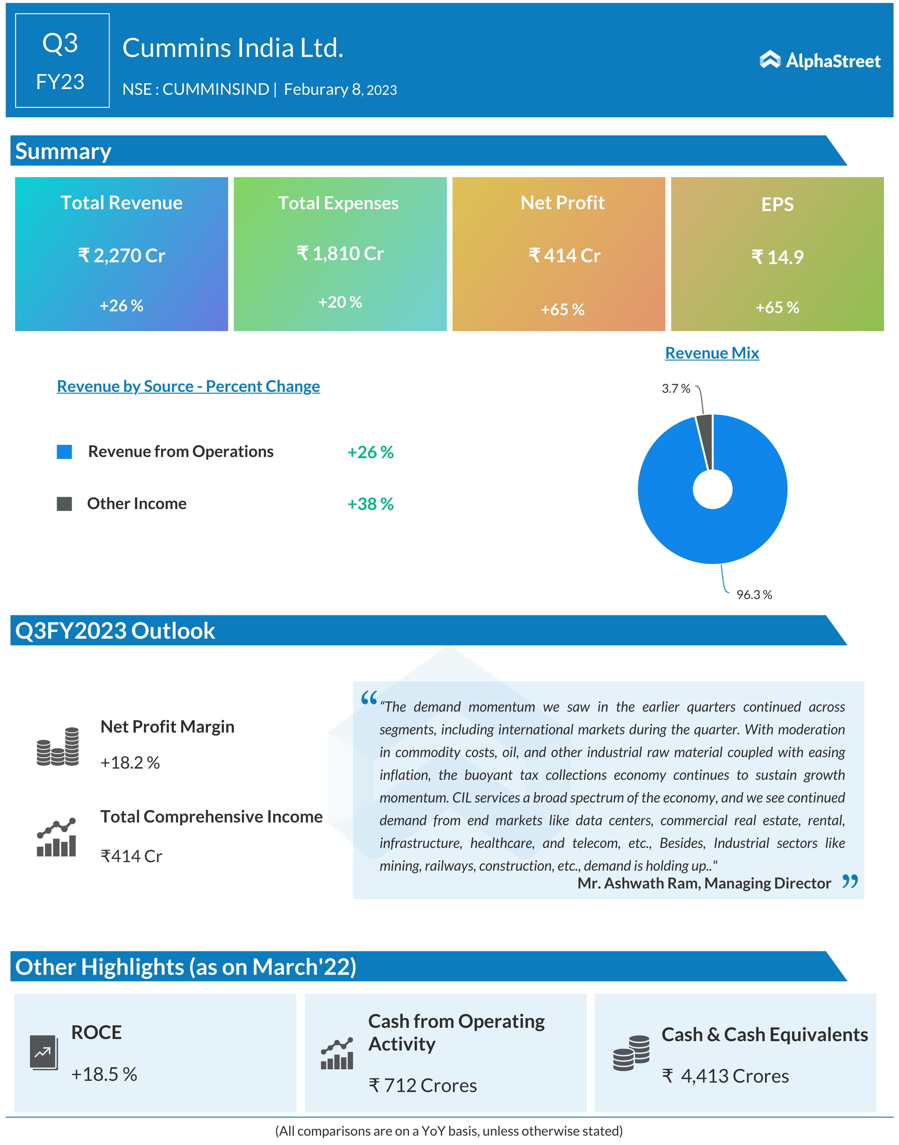 Cummins India Ltd.(NSE CLEAN) Q3 FY23 Results Out Total rises