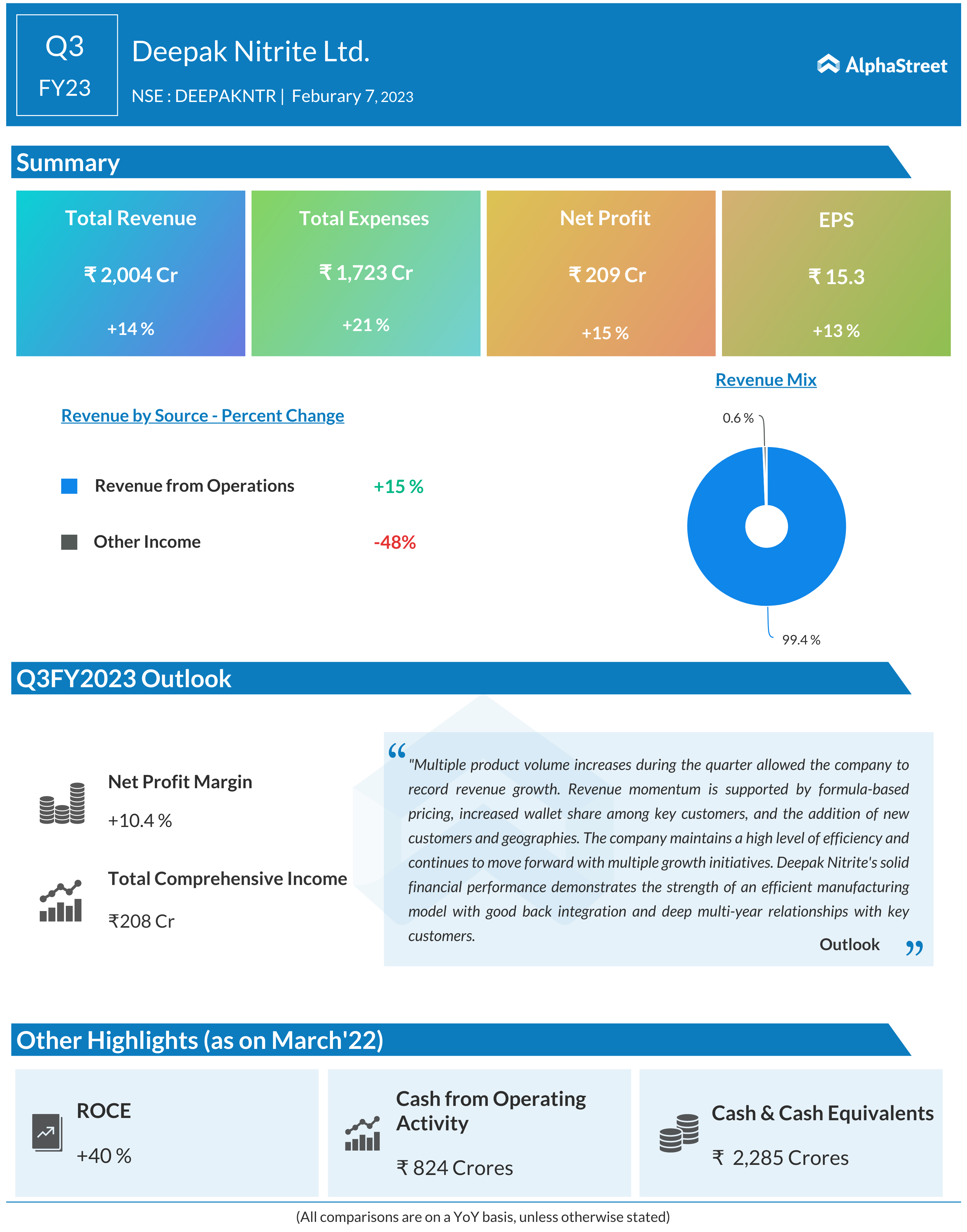 Deepak Nitrite Ltd.(NSE DEEPAKNTR) Q3 FY23 Results Out Total