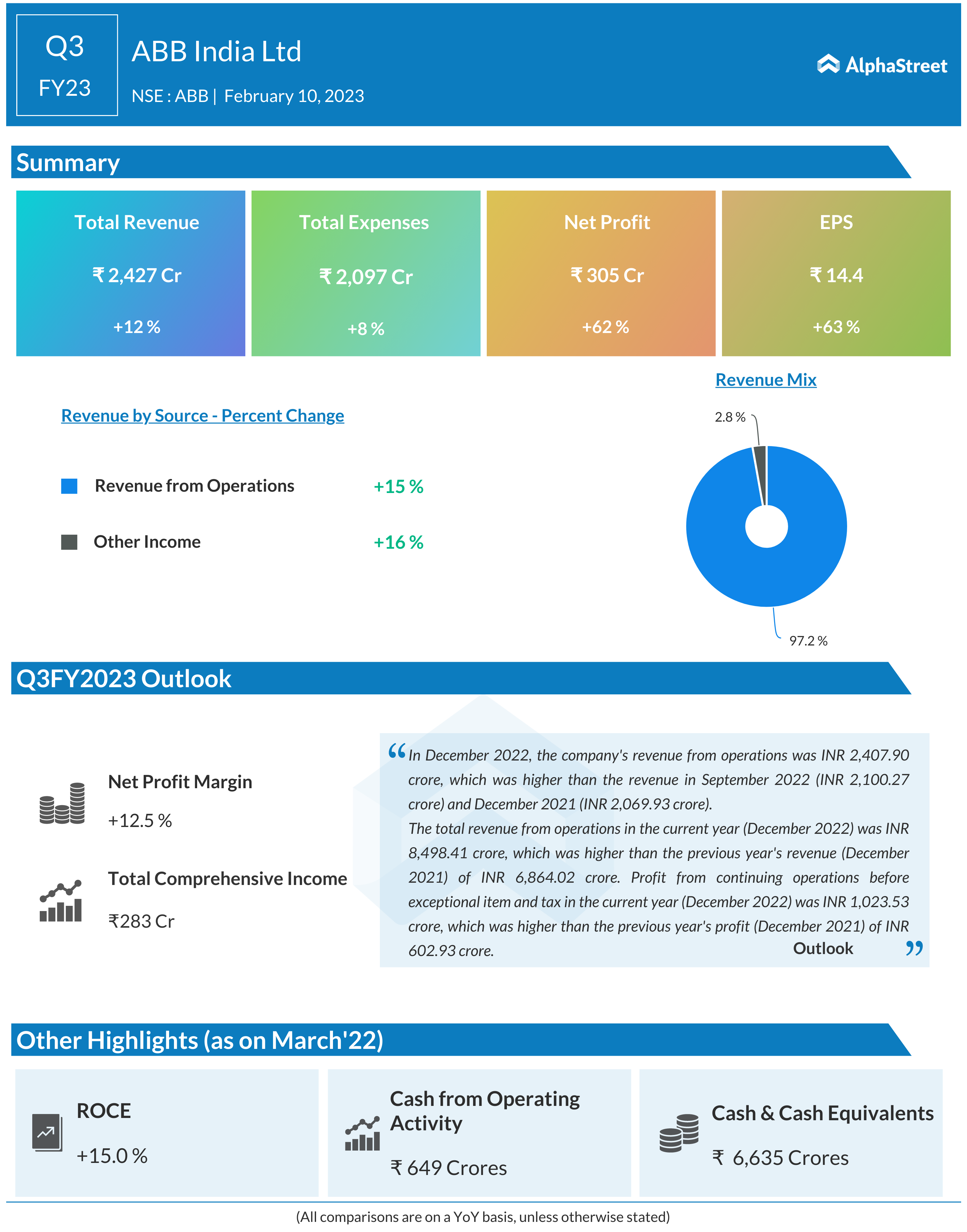 ABB India Ltd. (NSE ABB) Q3 FY23 Results Out; Total Rises 12