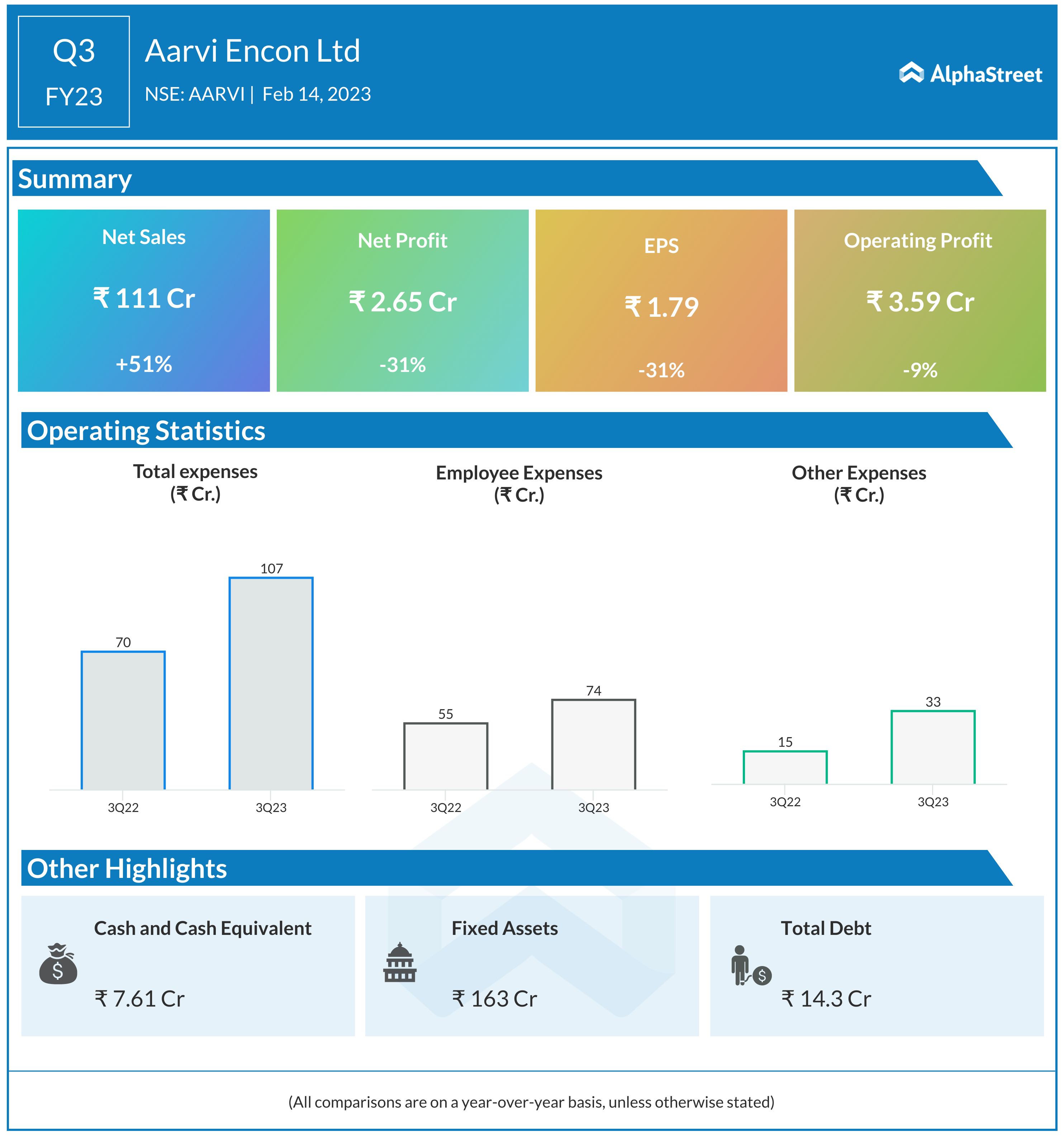 Aarvi Encon Q3FY23 Net Sales Soars By 51% Despite Turmoil In The Global ...