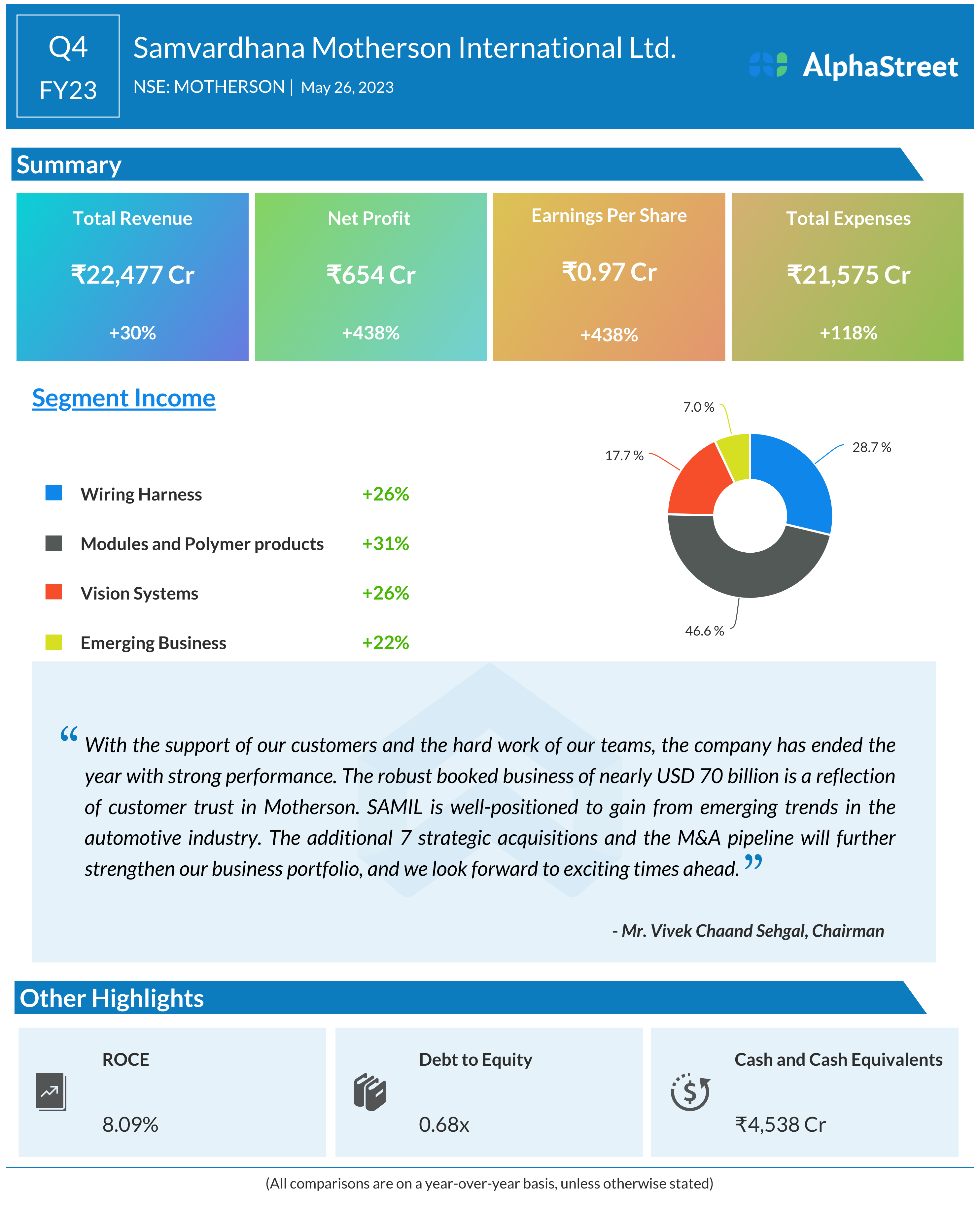 Samvardhana Motherson International Ltd Q4FY23 results out, revenue 