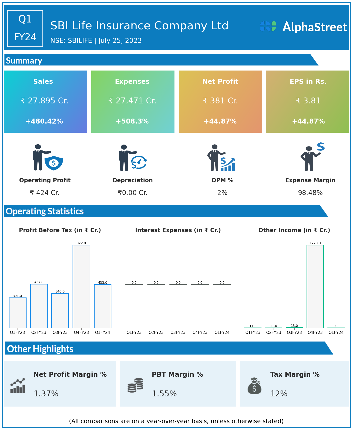 sbi-life-insurance-company-ltd-q1fy24-45-rise-in-profits-alphastreet