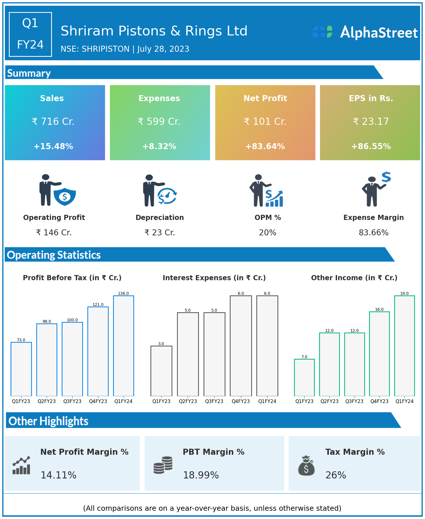 Shriram Pistons & Rings Ltd Q2FY24; 55% rise in Profits | AlphaStreet